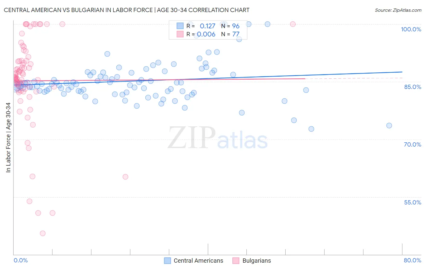 Central American vs Bulgarian In Labor Force | Age 30-34