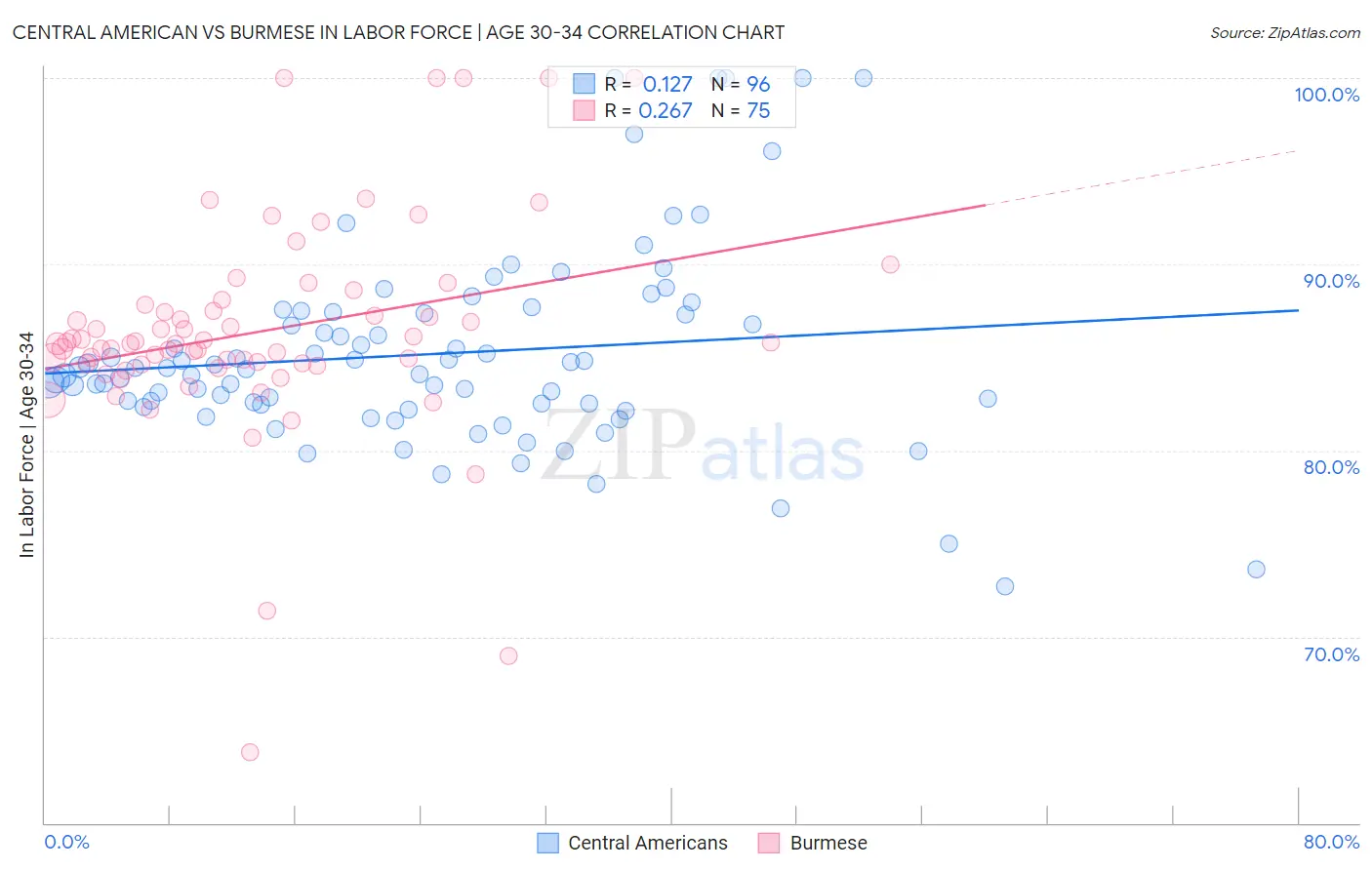 Central American vs Burmese In Labor Force | Age 30-34