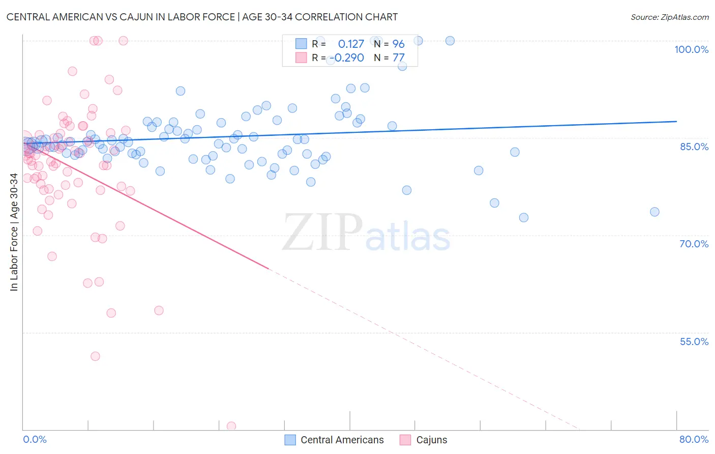 Central American vs Cajun In Labor Force | Age 30-34