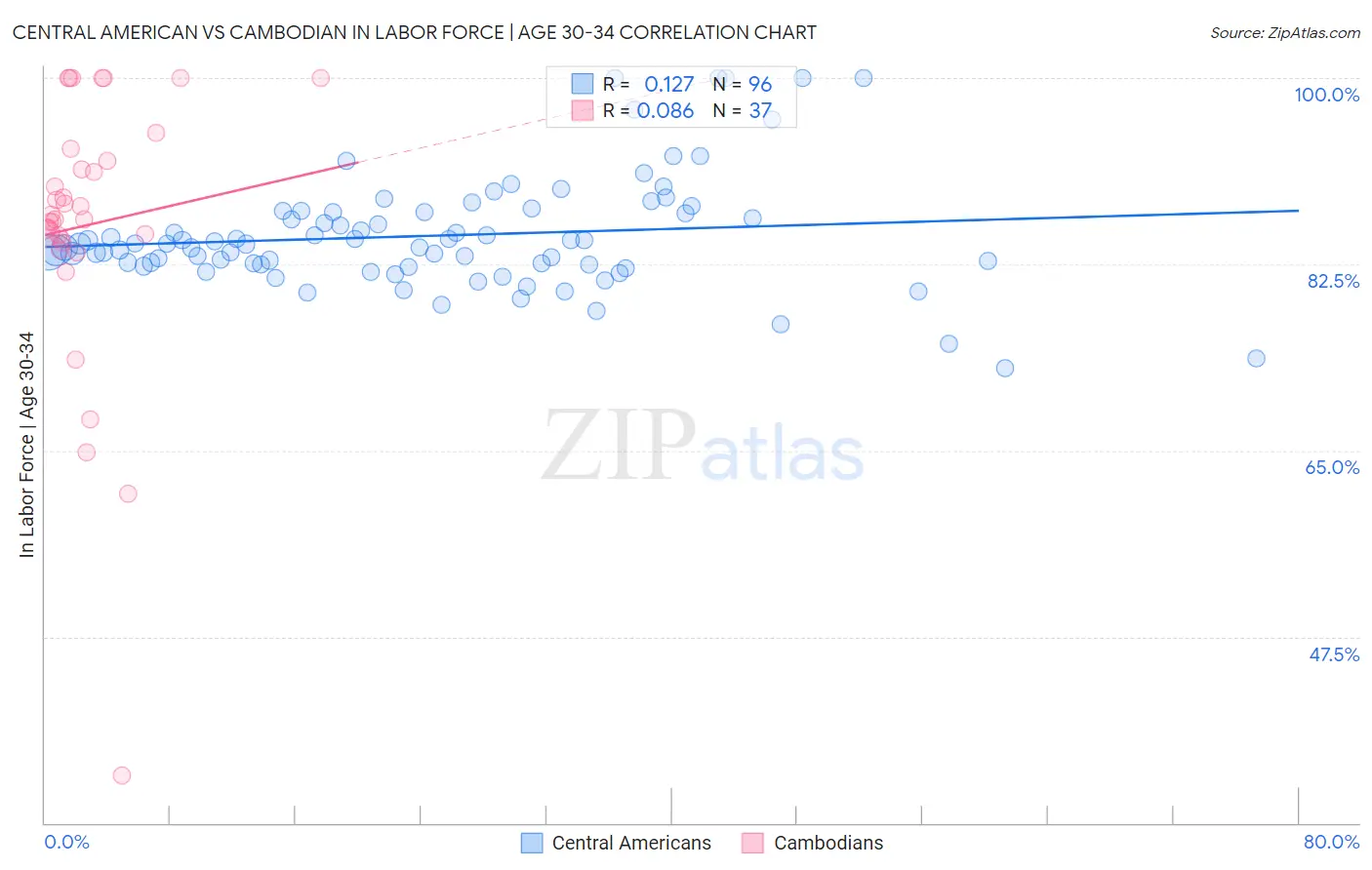 Central American vs Cambodian In Labor Force | Age 30-34