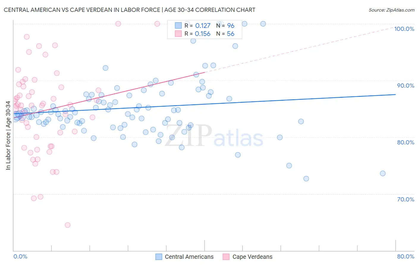 Central American vs Cape Verdean In Labor Force | Age 30-34