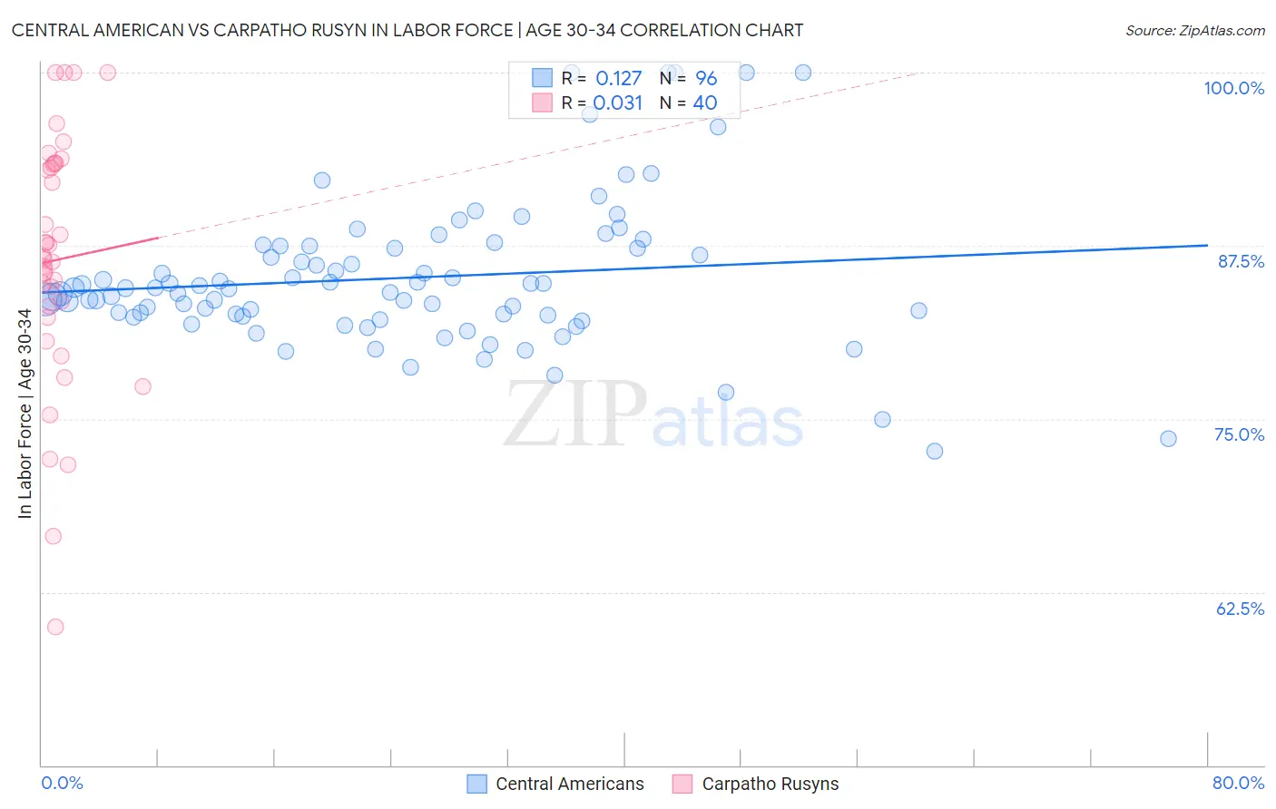 Central American vs Carpatho Rusyn In Labor Force | Age 30-34