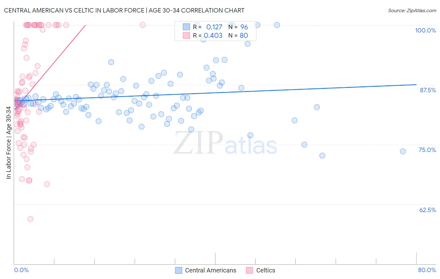 Central American vs Celtic In Labor Force | Age 30-34