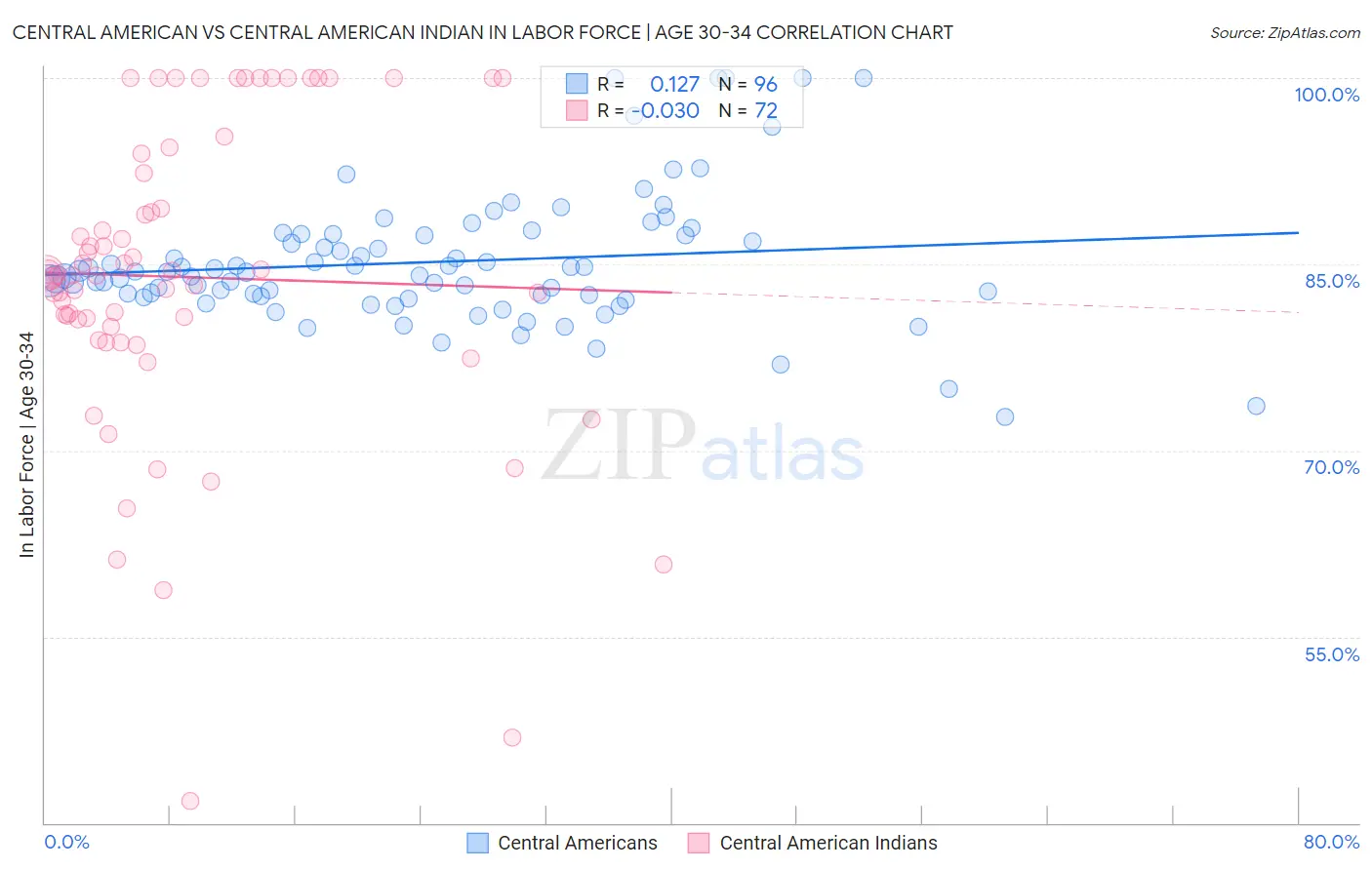 Central American vs Central American Indian In Labor Force | Age 30-34