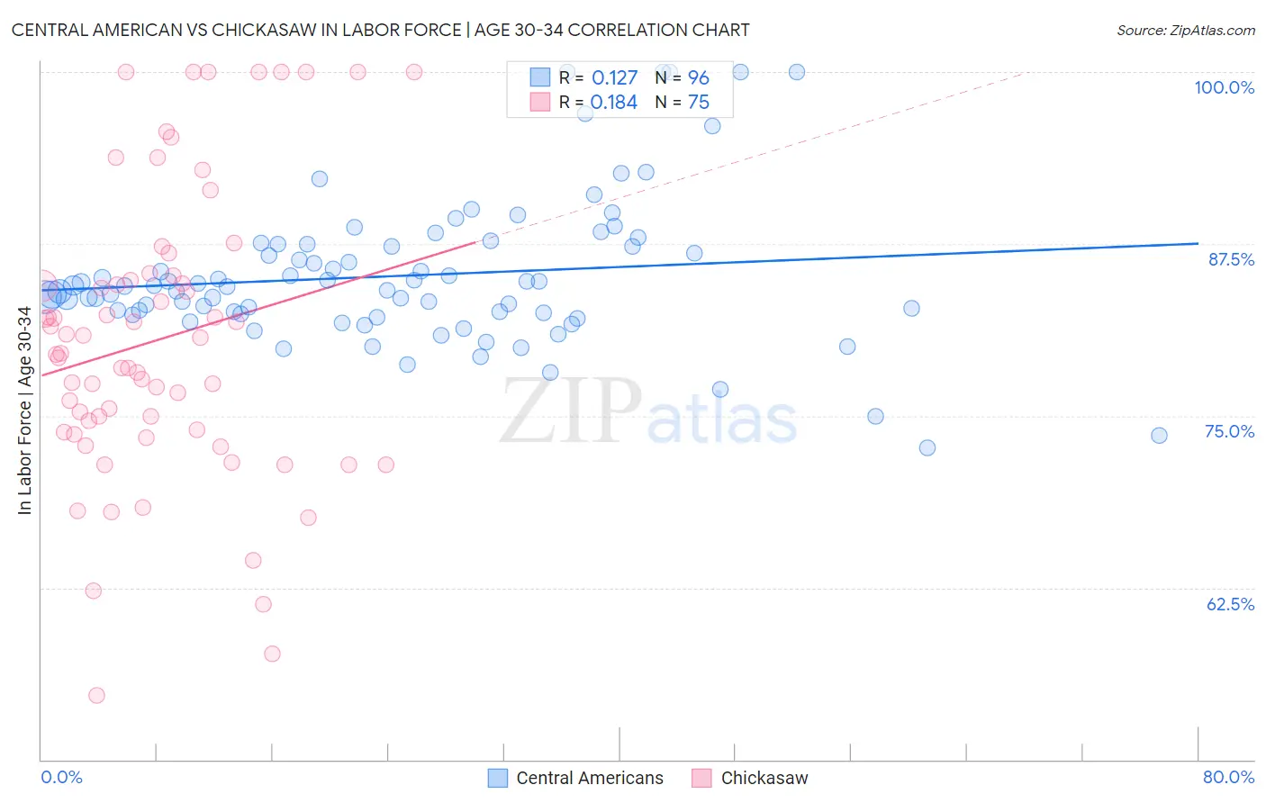 Central American vs Chickasaw In Labor Force | Age 30-34