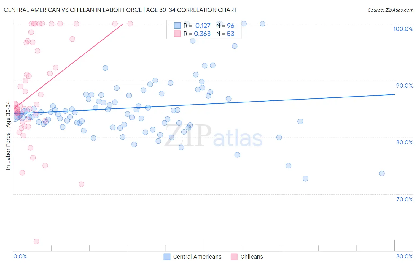 Central American vs Chilean In Labor Force | Age 30-34