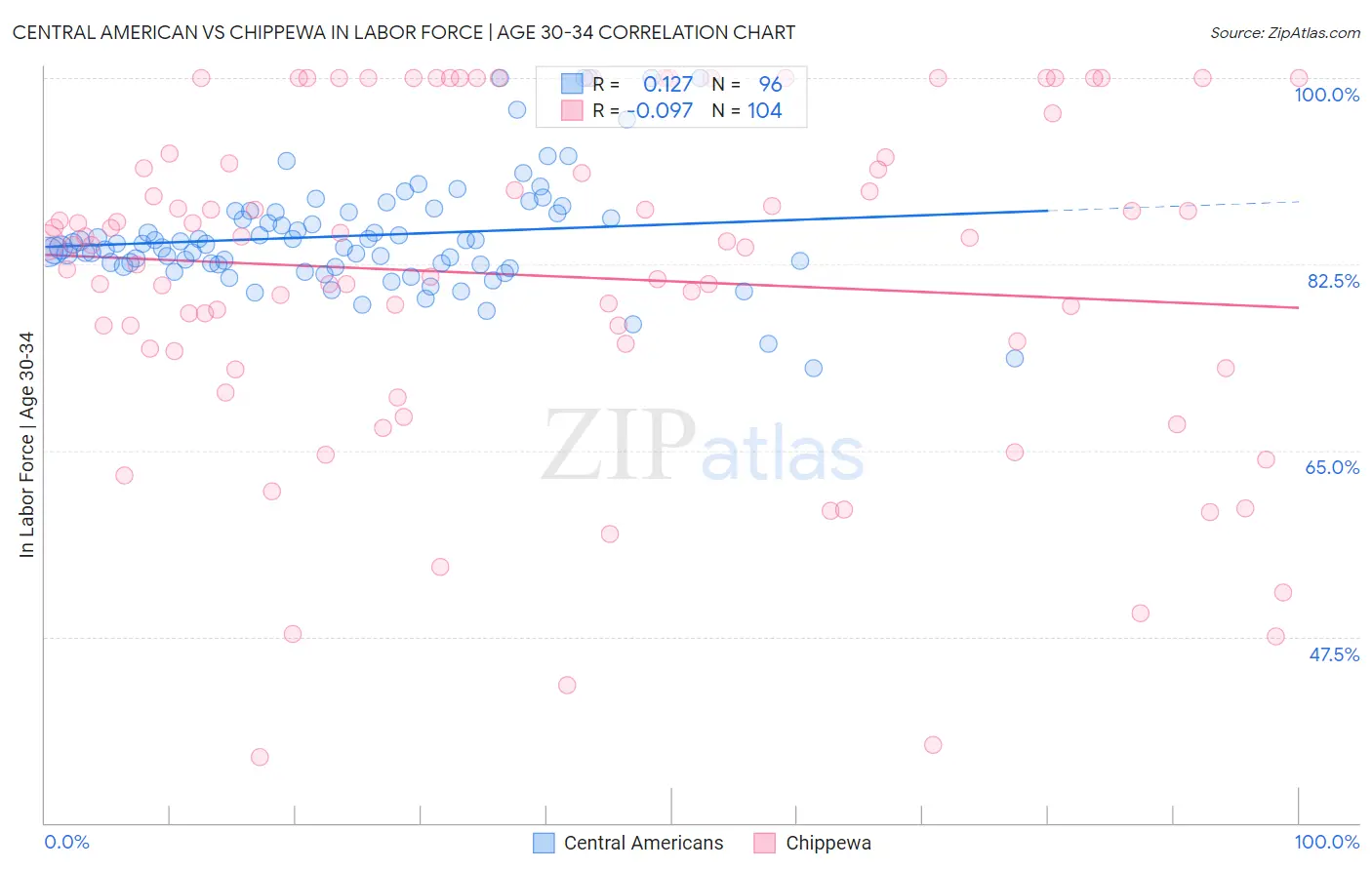 Central American vs Chippewa In Labor Force | Age 30-34