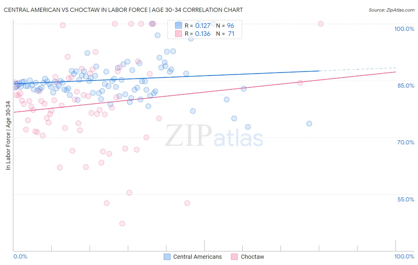 Central American vs Choctaw In Labor Force | Age 30-34