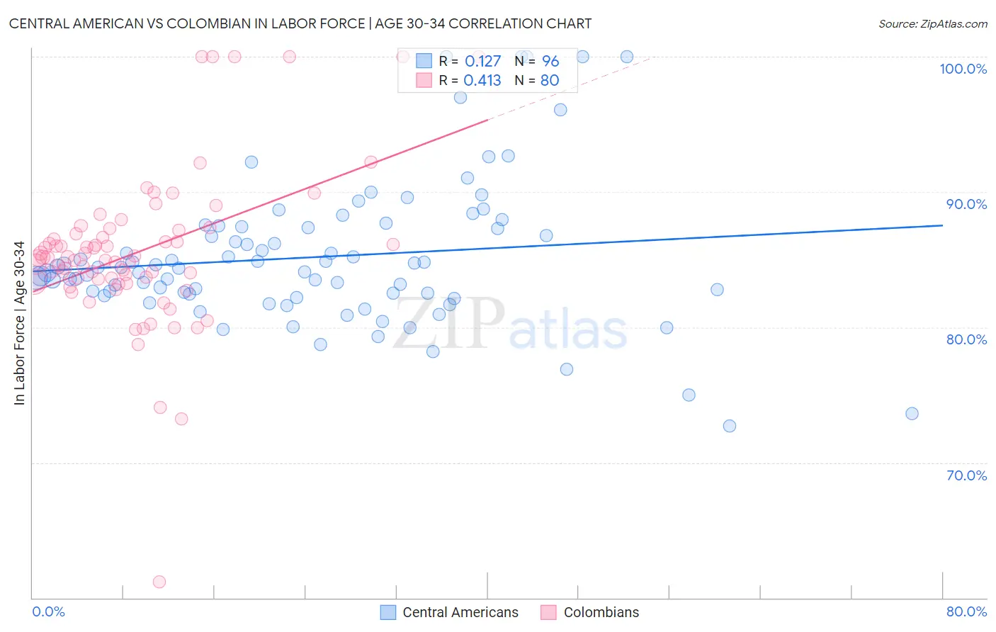 Central American vs Colombian In Labor Force | Age 30-34
