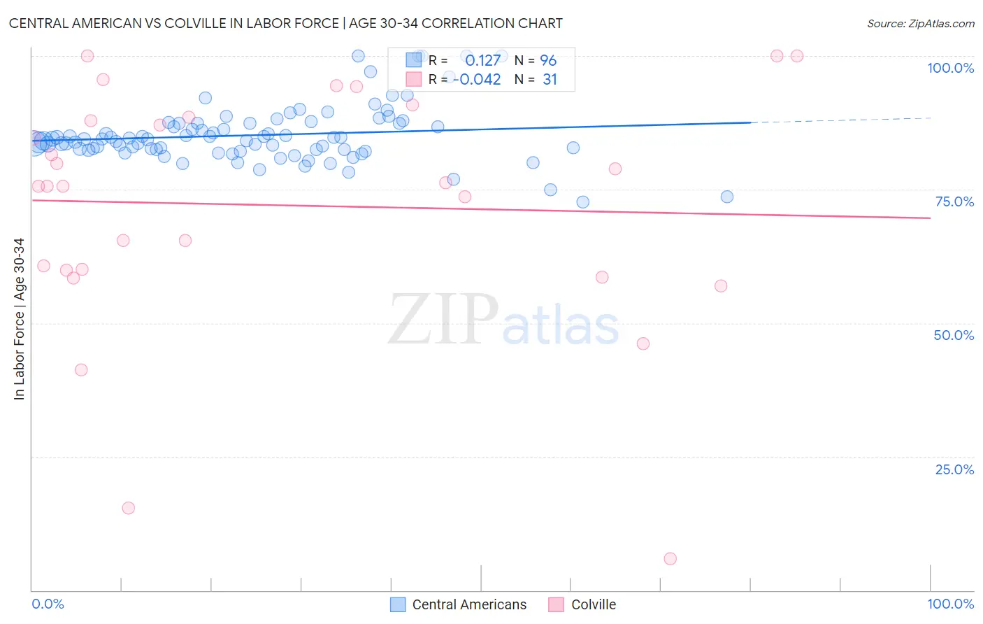 Central American vs Colville In Labor Force | Age 30-34