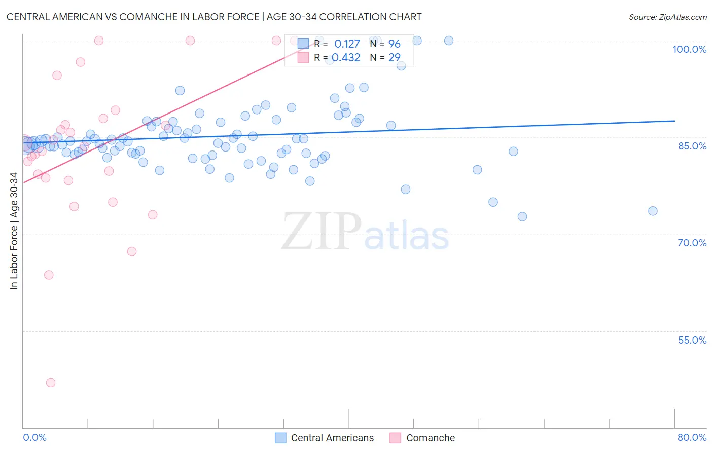 Central American vs Comanche In Labor Force | Age 30-34