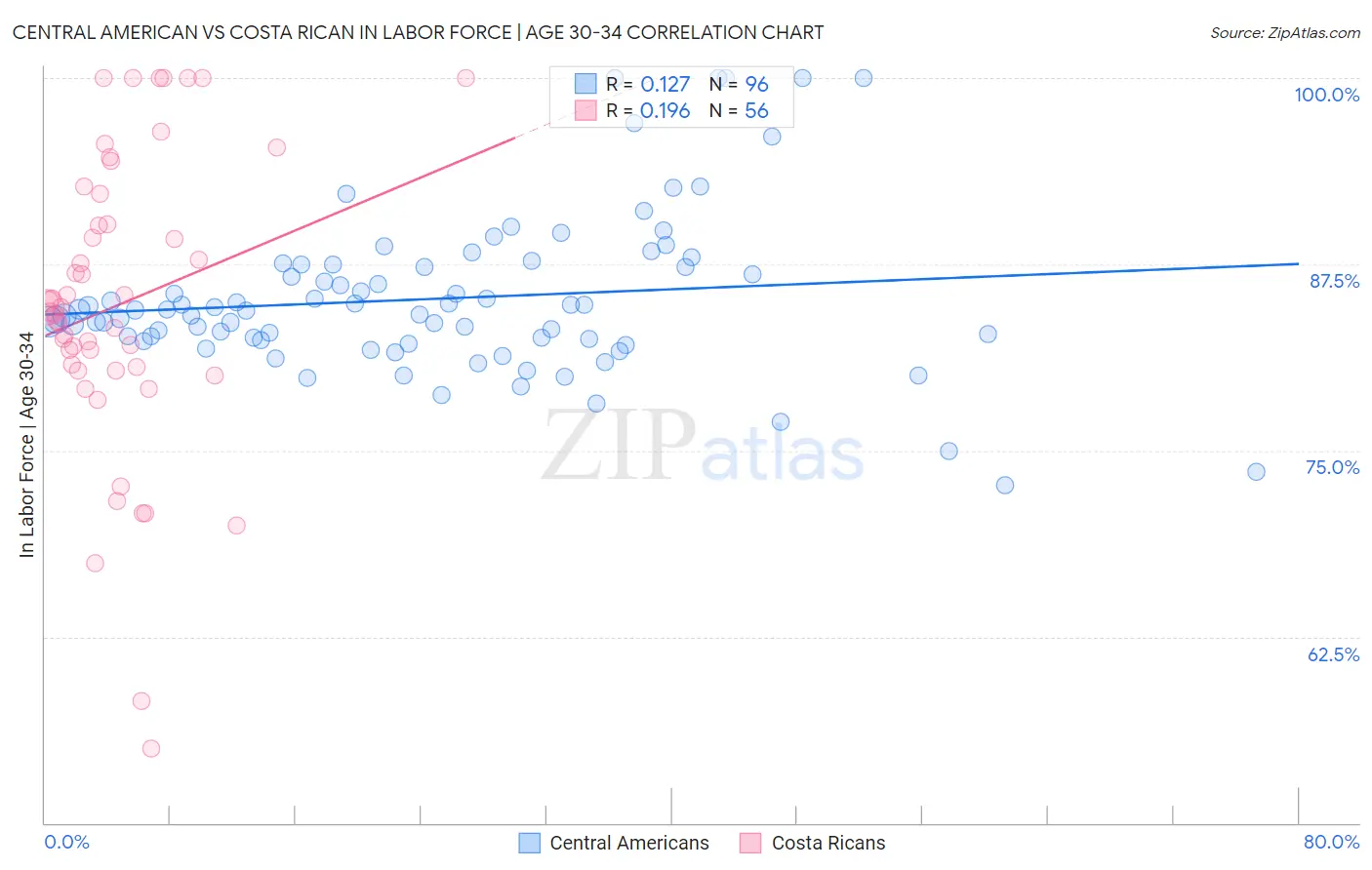 Central American vs Costa Rican In Labor Force | Age 30-34