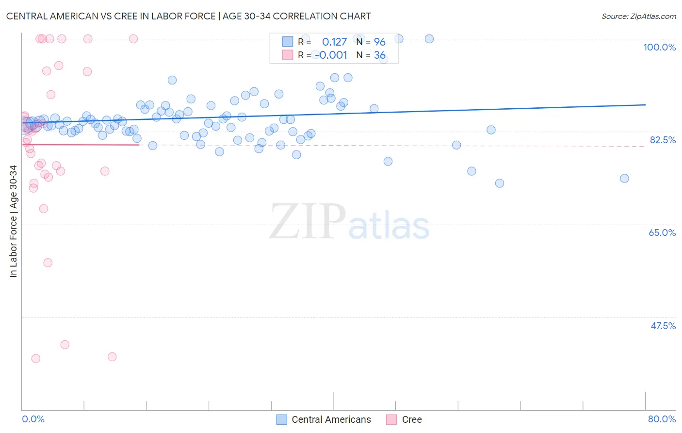 Central American vs Cree In Labor Force | Age 30-34