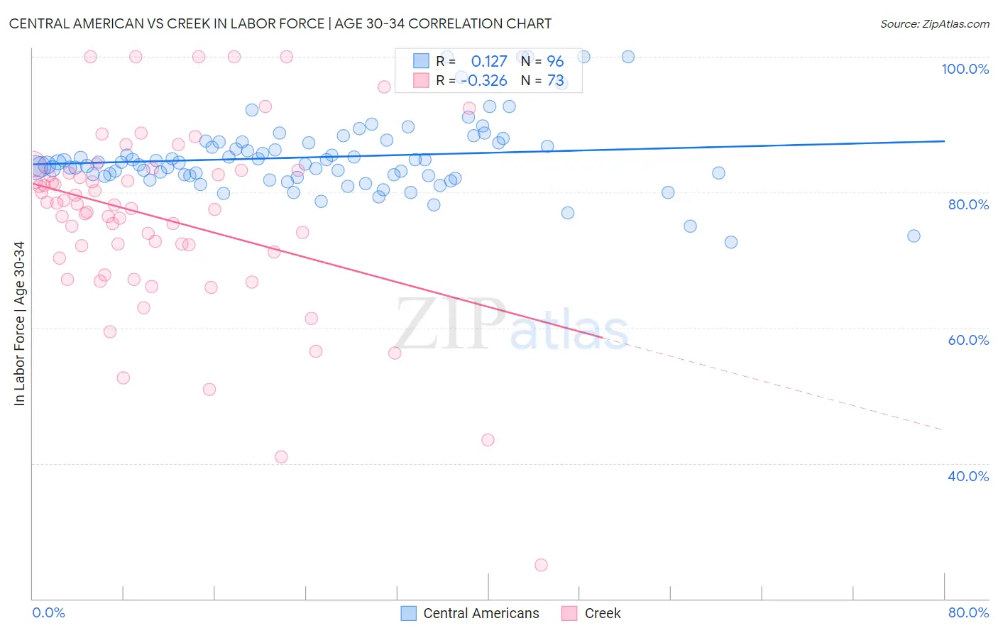 Central American vs Creek In Labor Force | Age 30-34