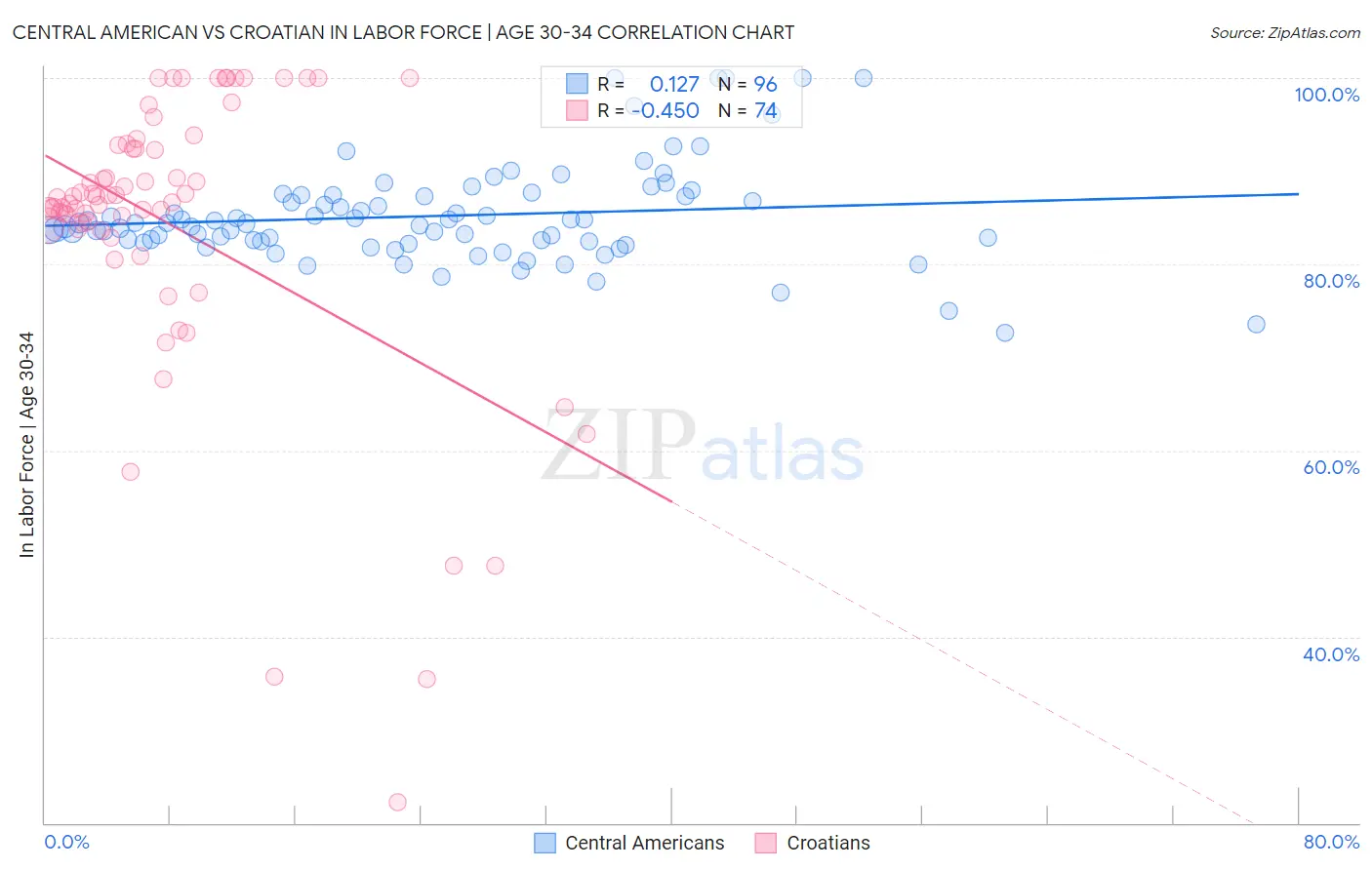 Central American vs Croatian In Labor Force | Age 30-34