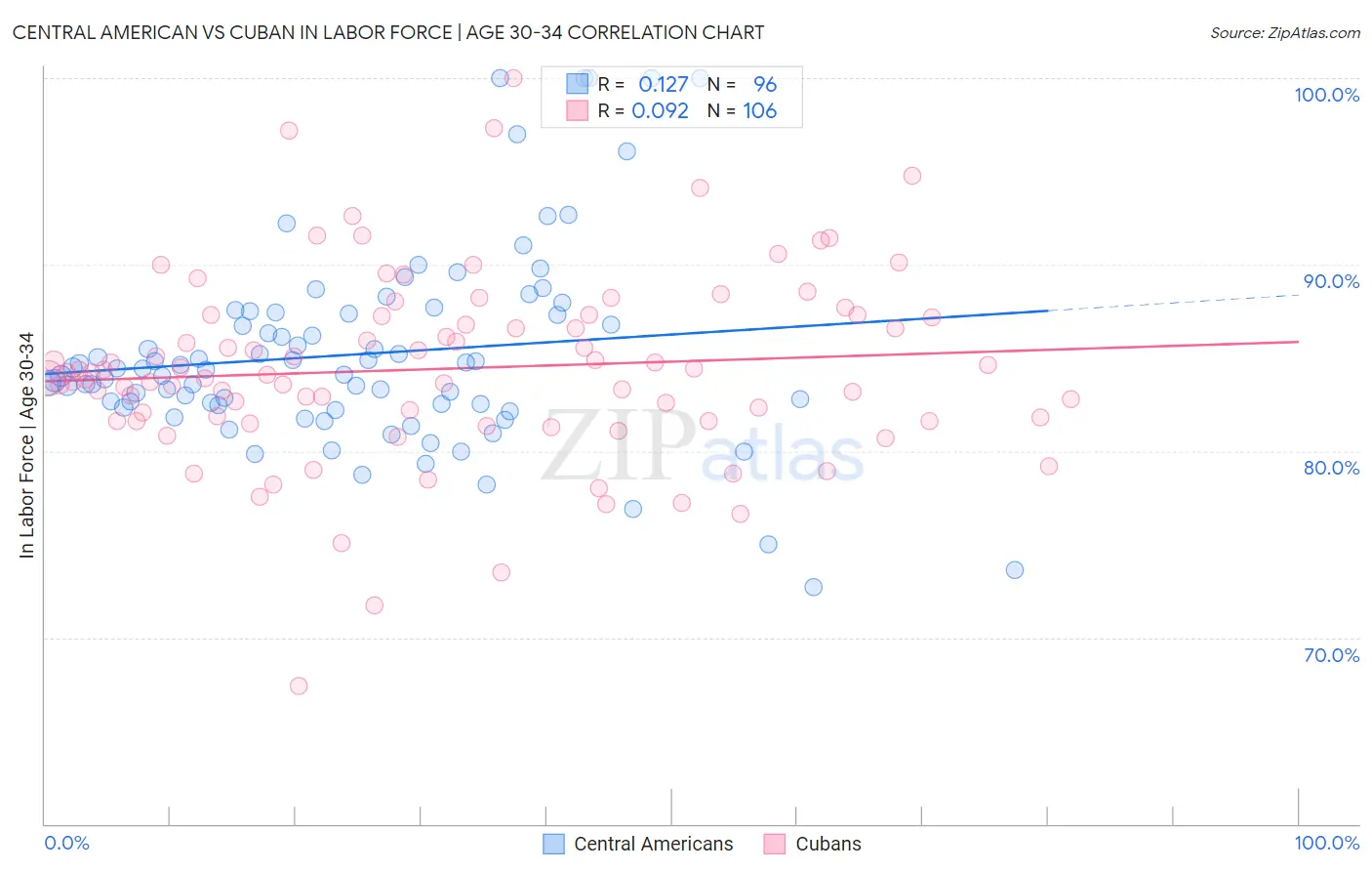 Central American vs Cuban In Labor Force | Age 30-34