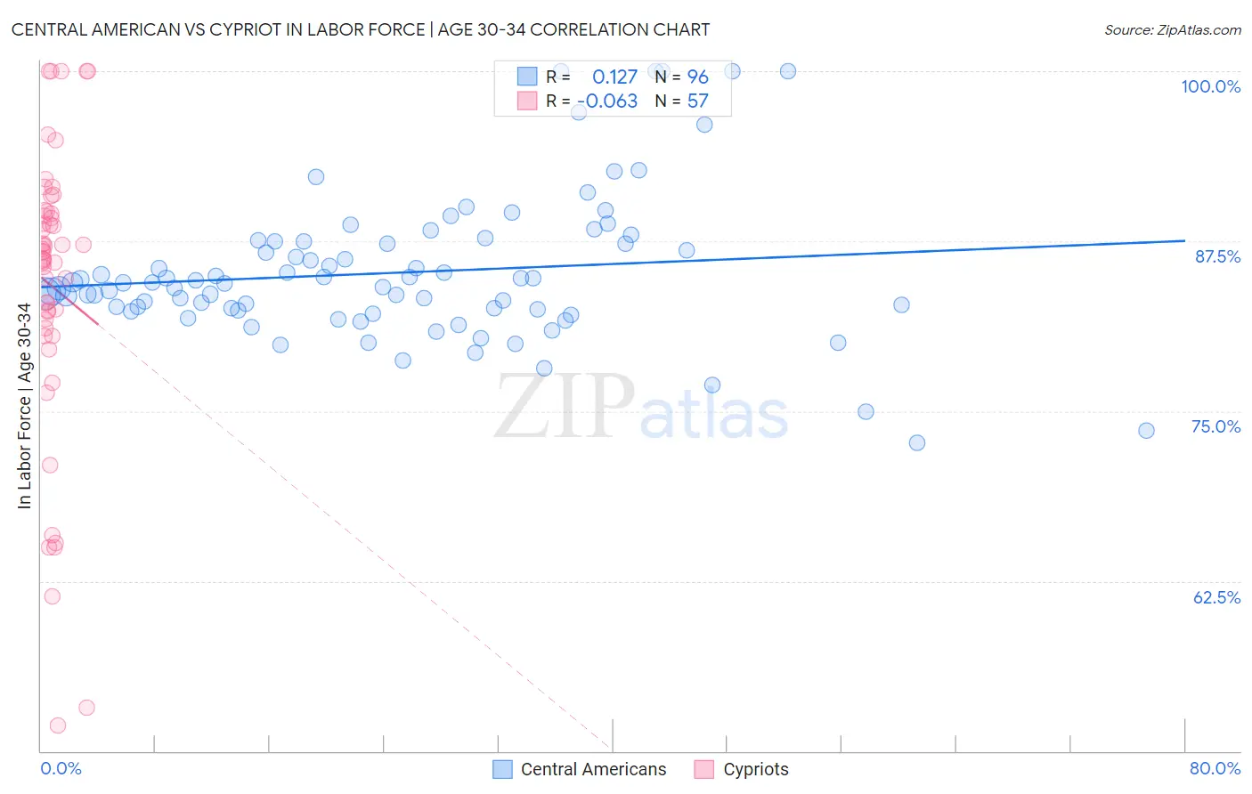 Central American vs Cypriot In Labor Force | Age 30-34