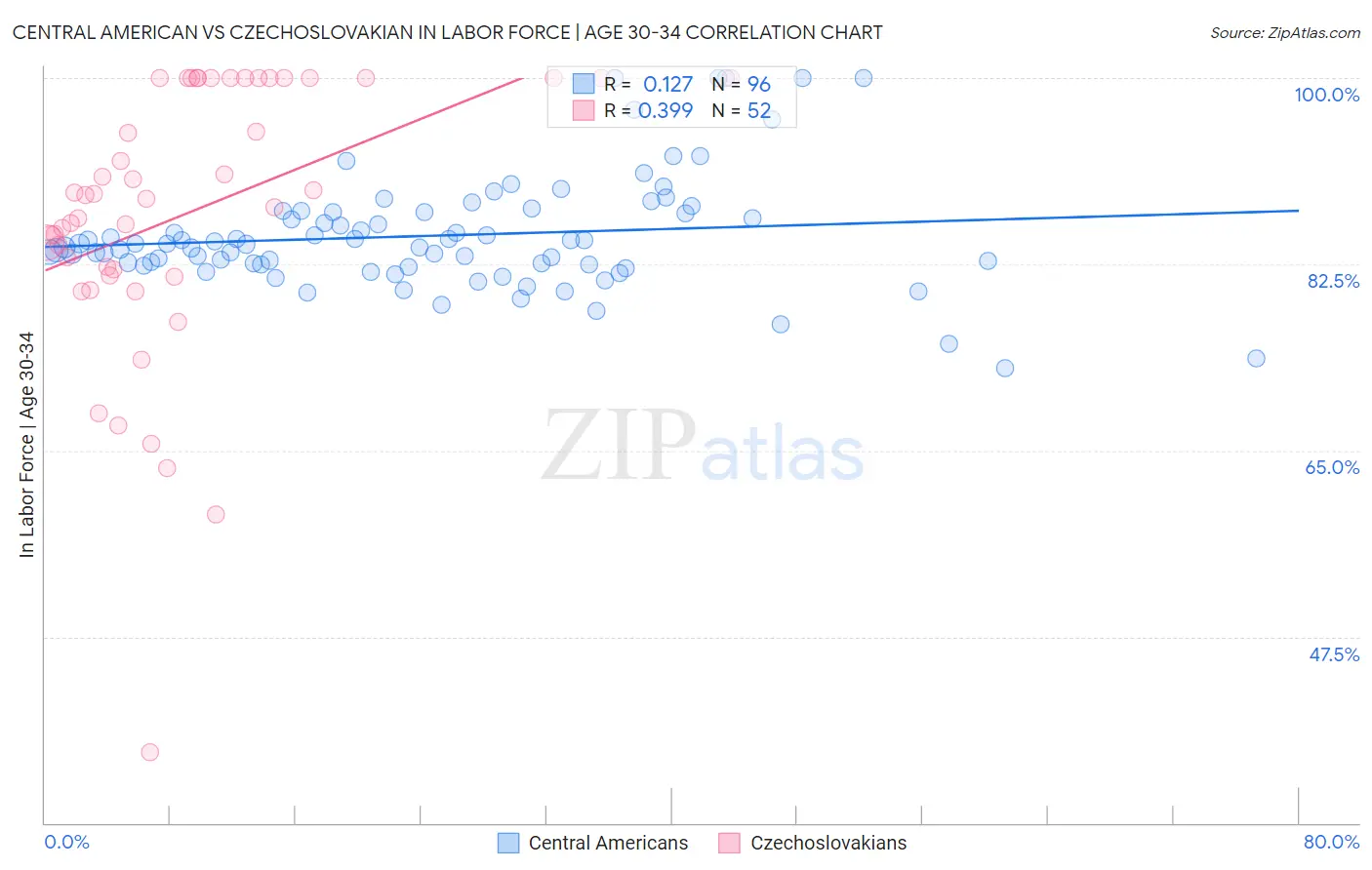 Central American vs Czechoslovakian In Labor Force | Age 30-34