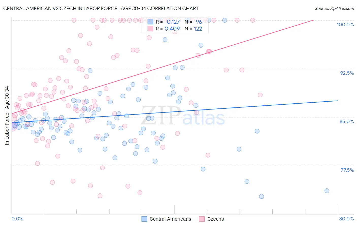 Central American vs Czech In Labor Force | Age 30-34