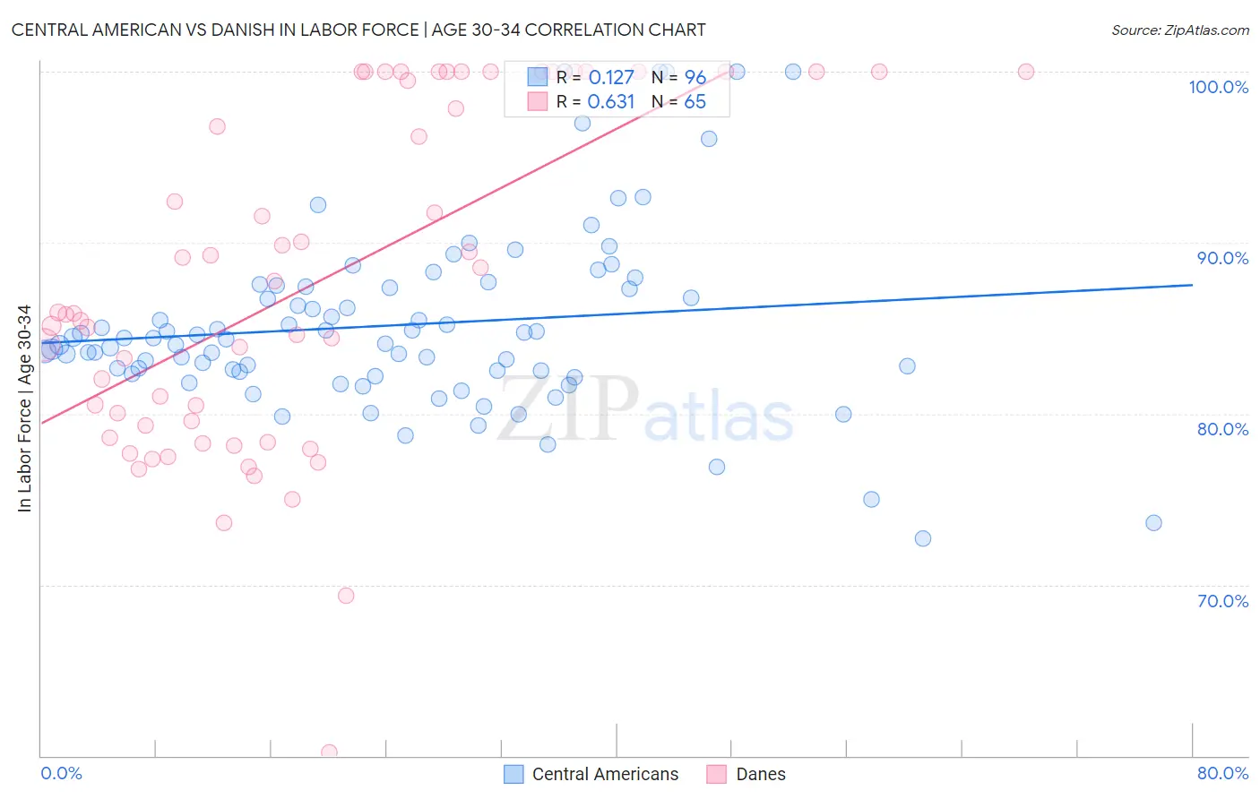 Central American vs Danish In Labor Force | Age 30-34