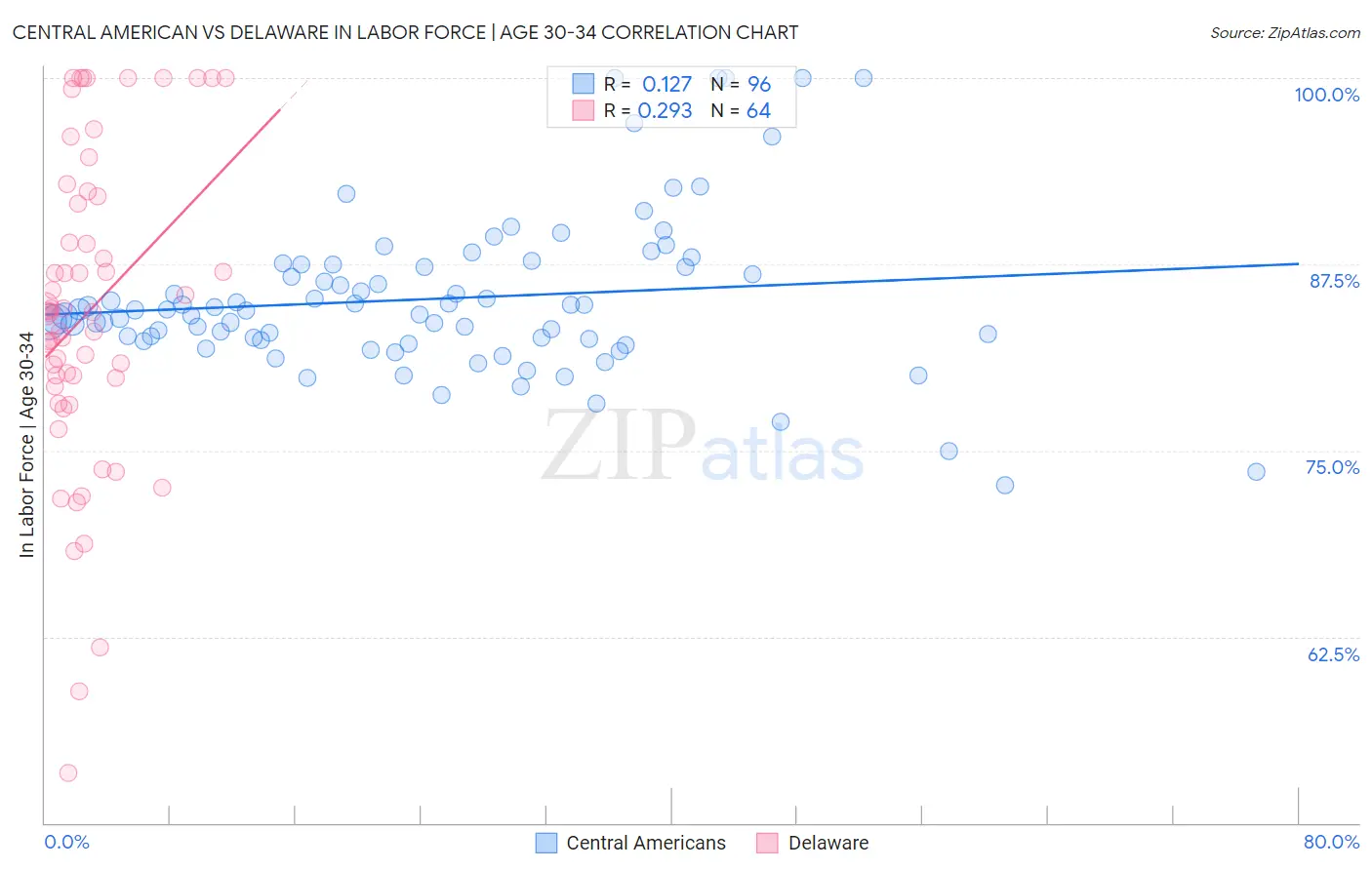 Central American vs Delaware In Labor Force | Age 30-34