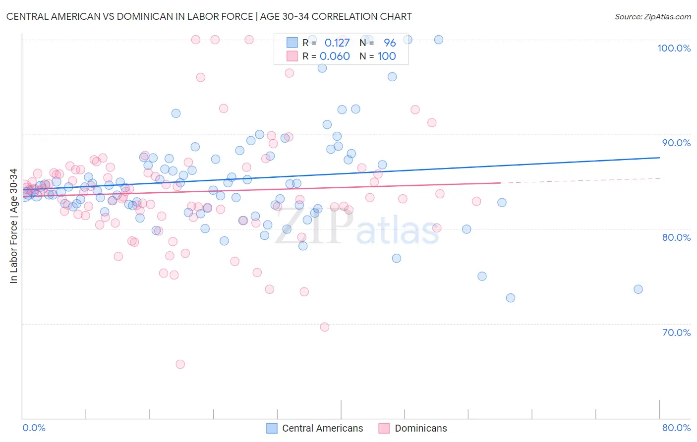 Central American vs Dominican In Labor Force | Age 30-34