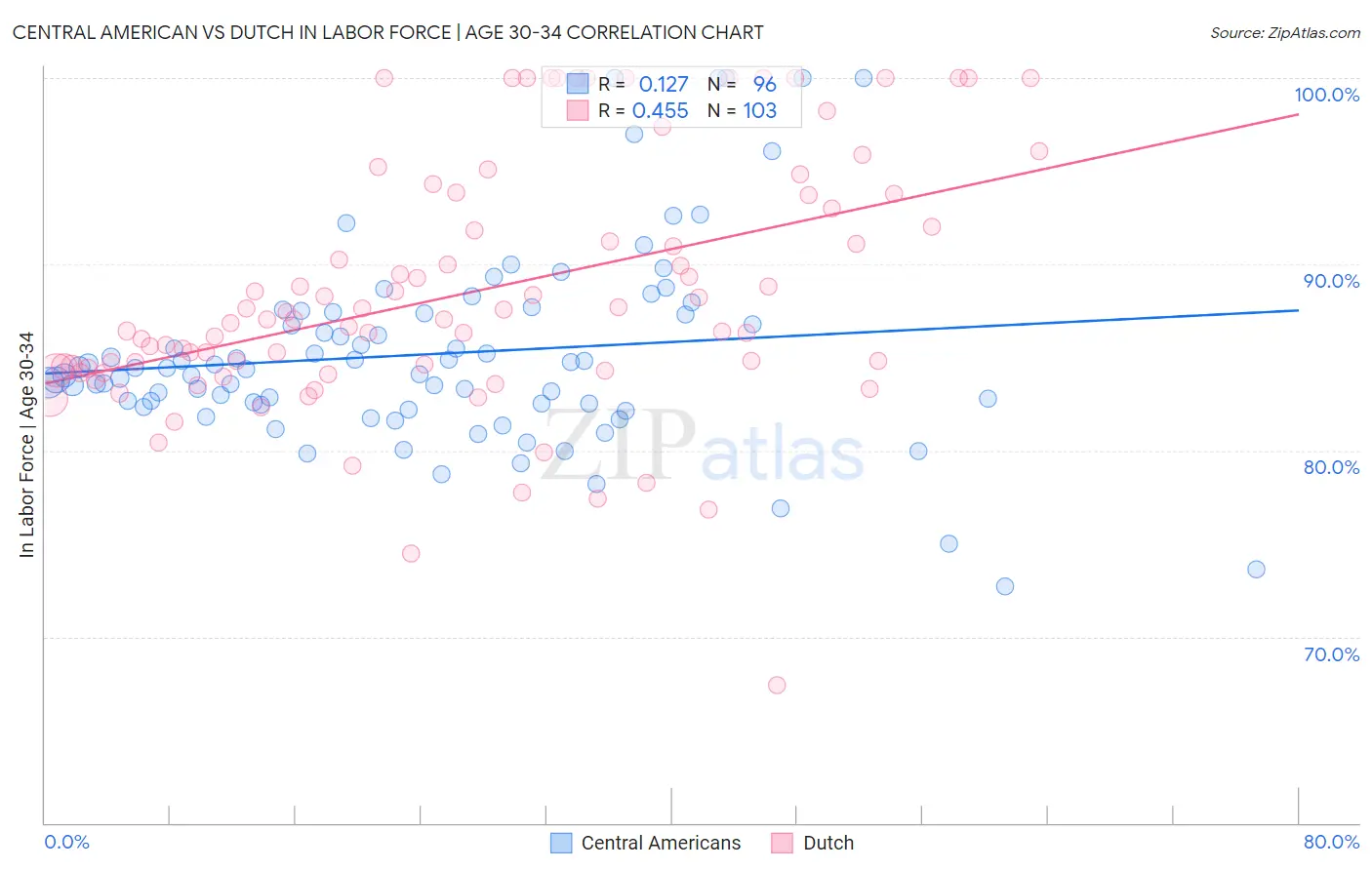 Central American vs Dutch In Labor Force | Age 30-34