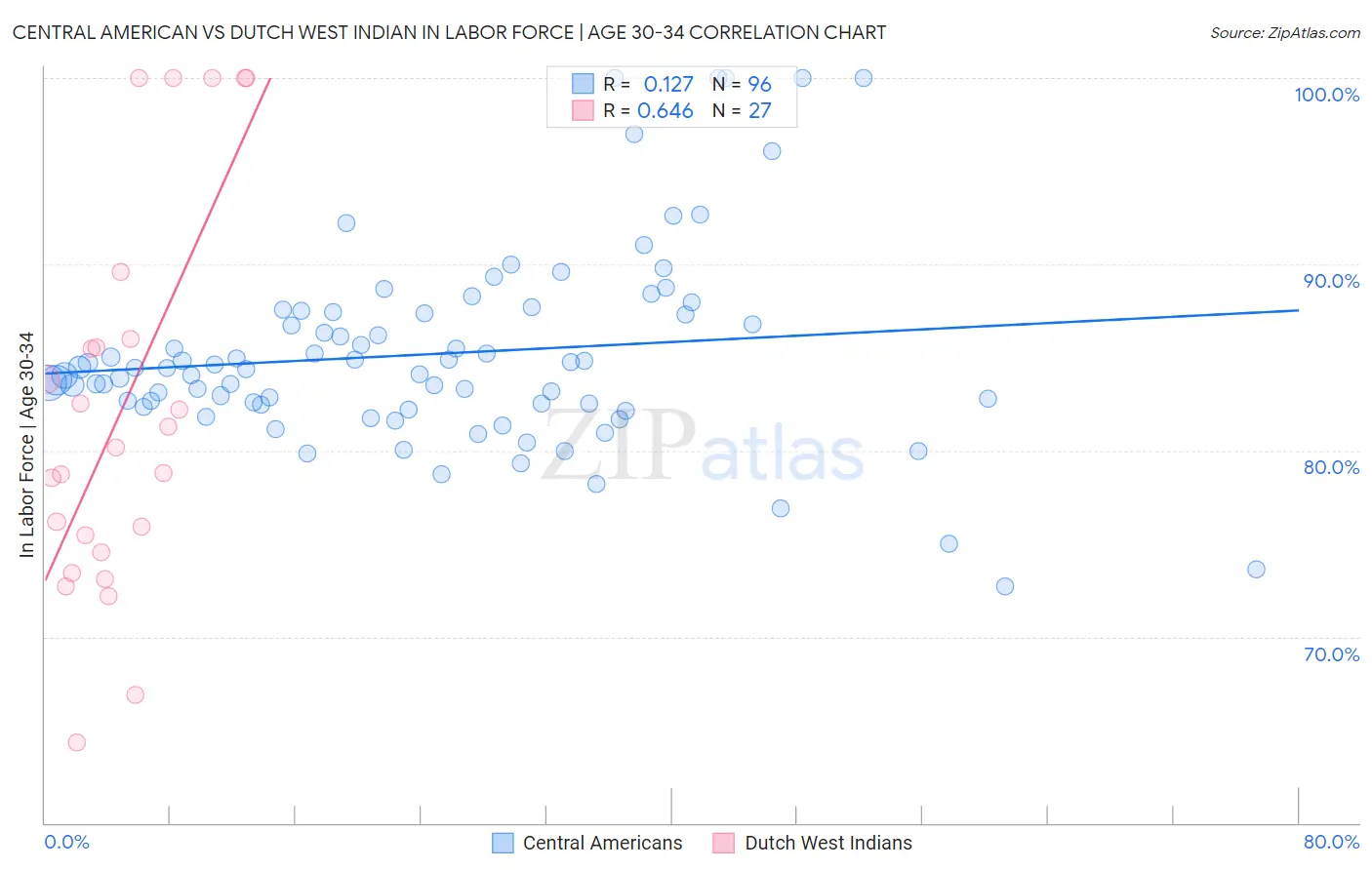 Central American vs Dutch West Indian In Labor Force | Age 30-34