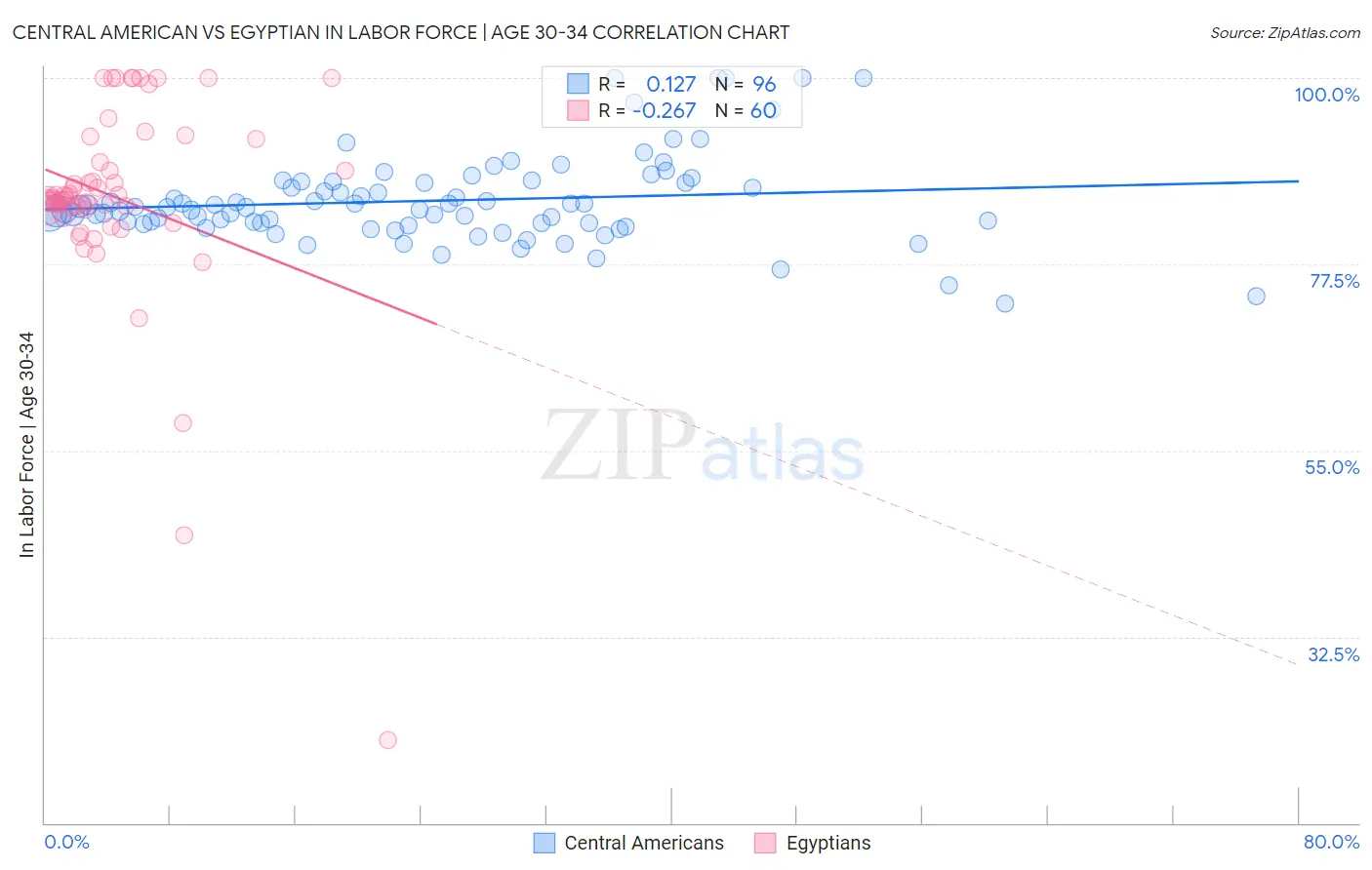 Central American vs Egyptian In Labor Force | Age 30-34