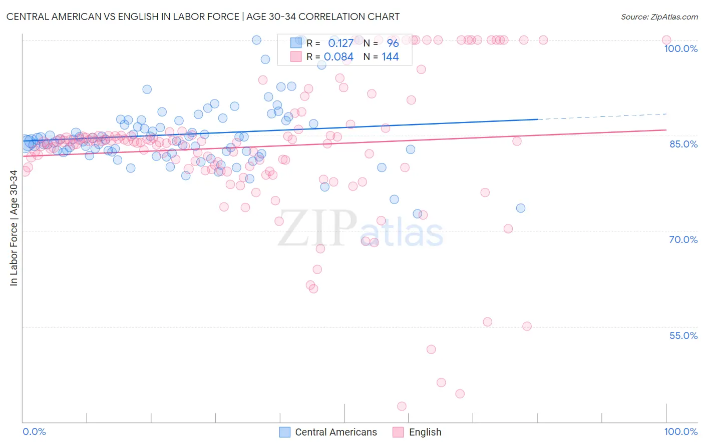 Central American vs English In Labor Force | Age 30-34
