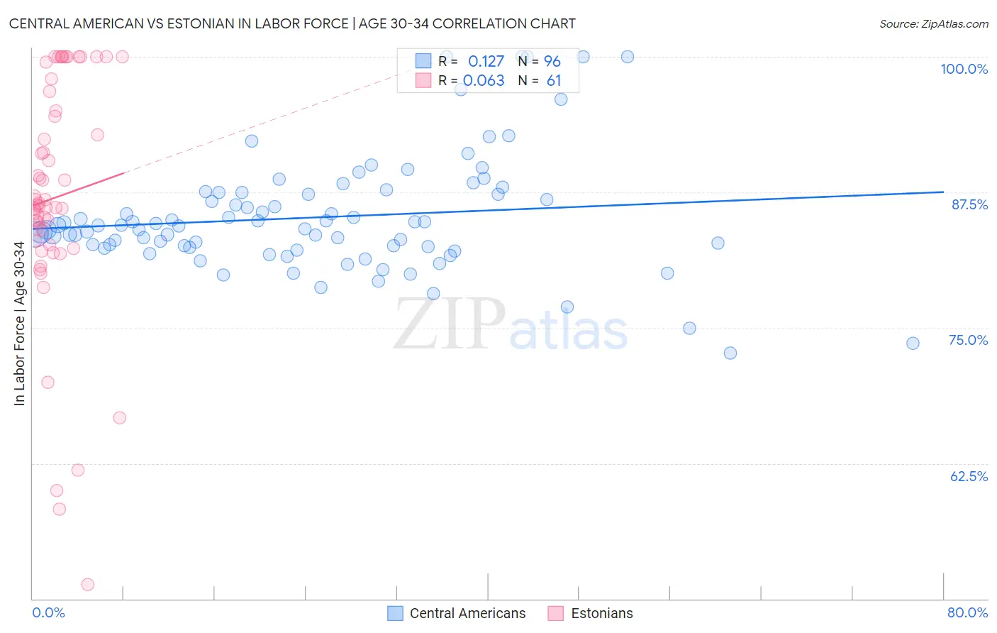 Central American vs Estonian In Labor Force | Age 30-34