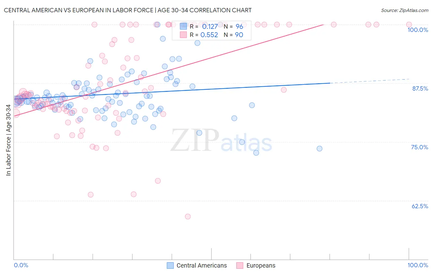 Central American vs European In Labor Force | Age 30-34