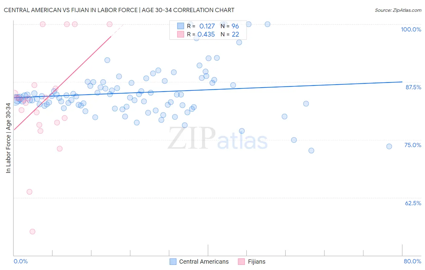 Central American vs Fijian In Labor Force | Age 30-34