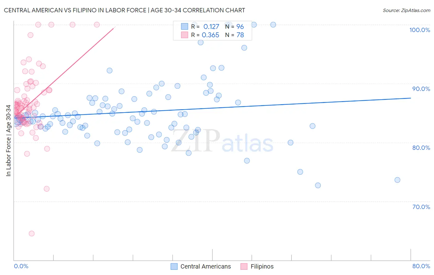 Central American vs Filipino In Labor Force | Age 30-34