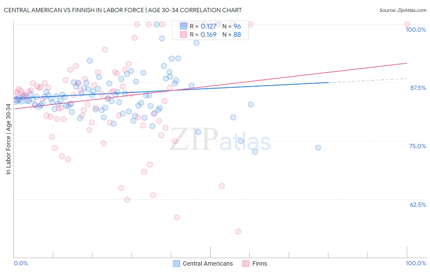 Central American vs Finnish In Labor Force | Age 30-34