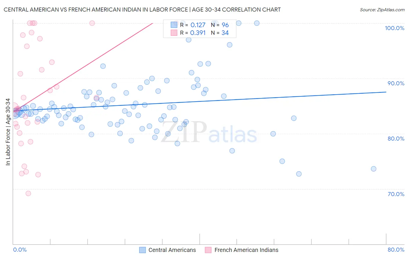 Central American vs French American Indian In Labor Force | Age 30-34