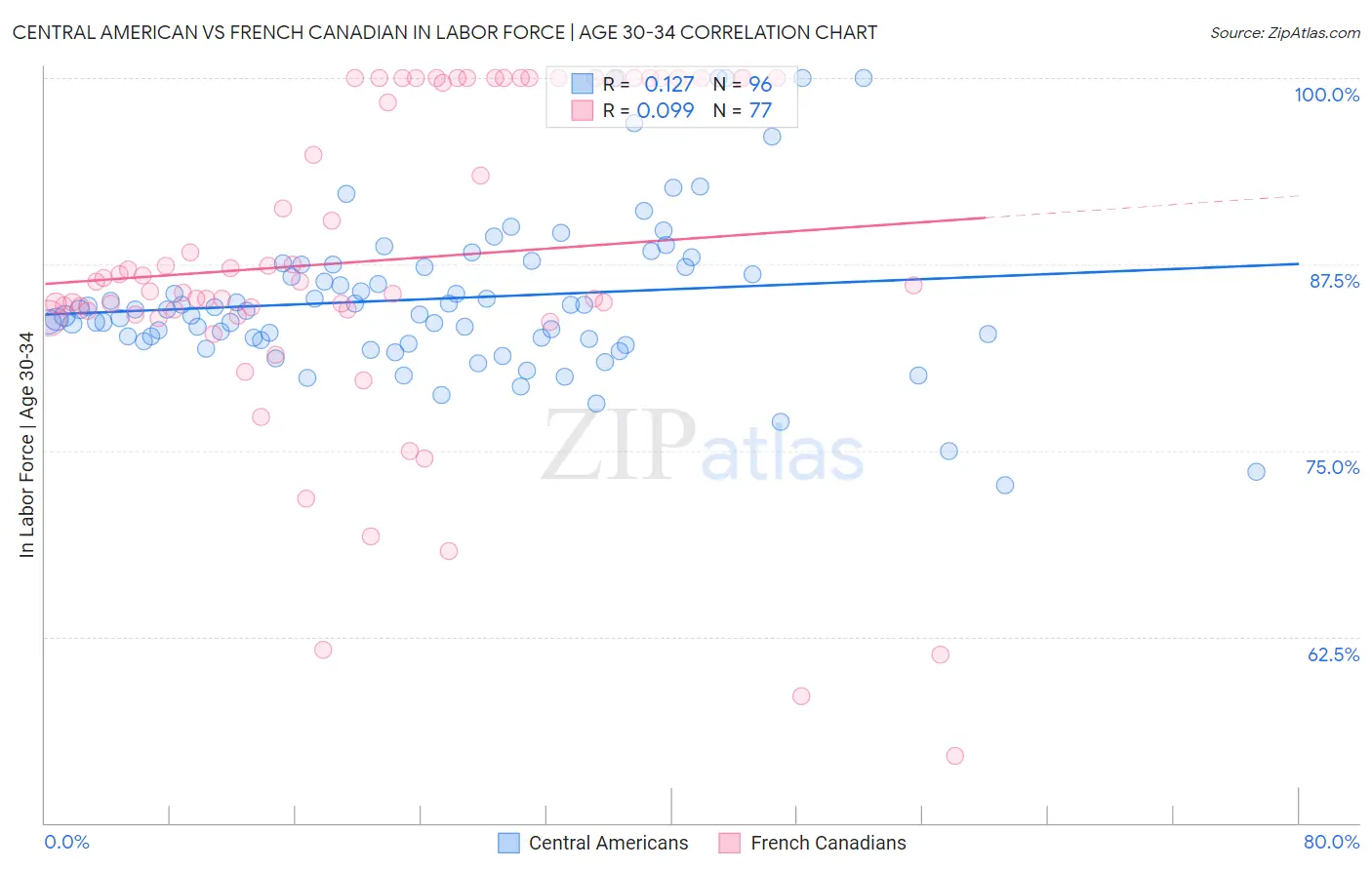 Central American vs French Canadian In Labor Force | Age 30-34