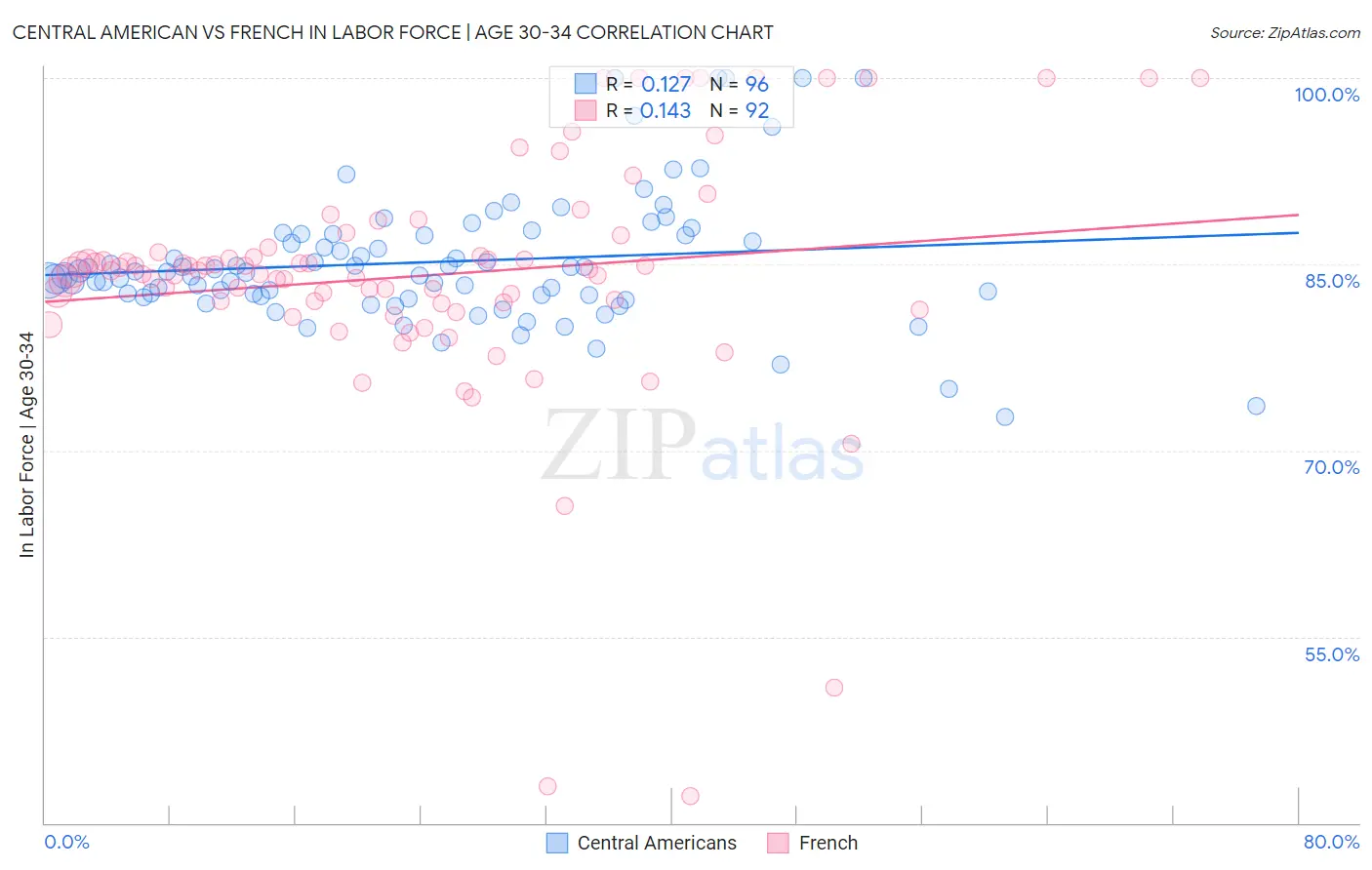 Central American vs French In Labor Force | Age 30-34