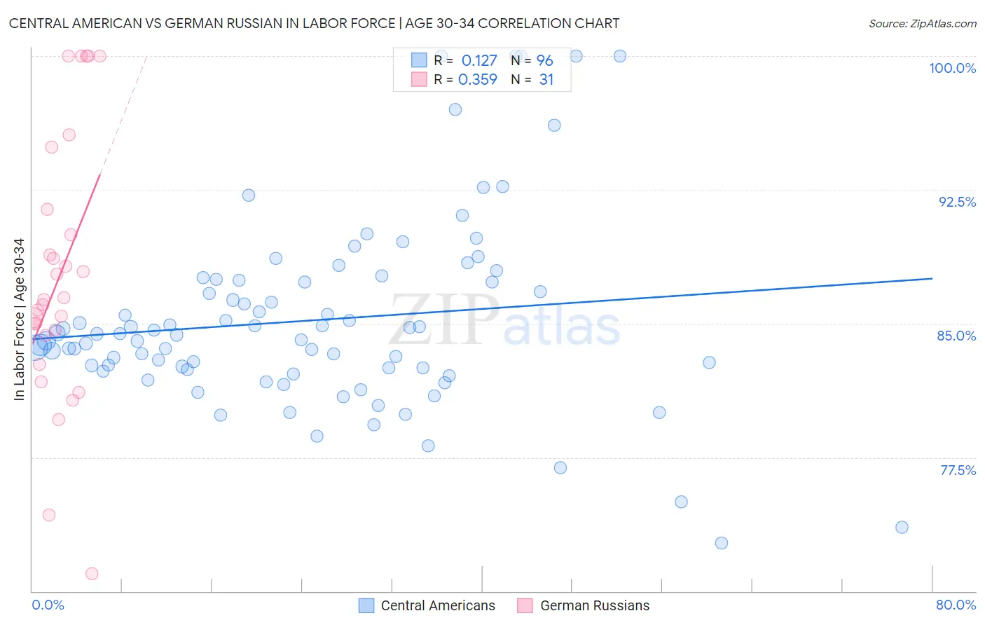 Central American vs German Russian In Labor Force | Age 30-34