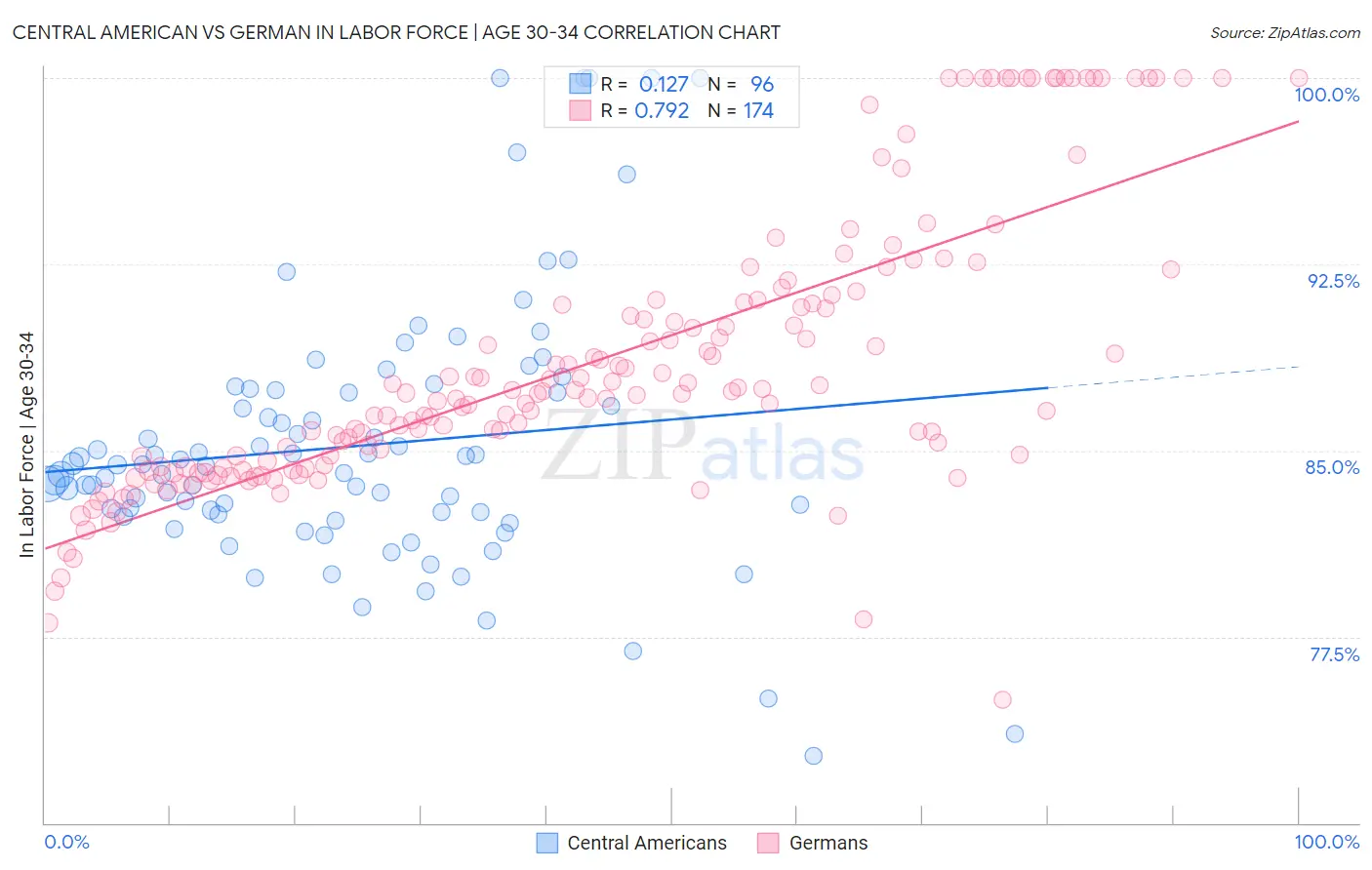 Central American vs German In Labor Force | Age 30-34