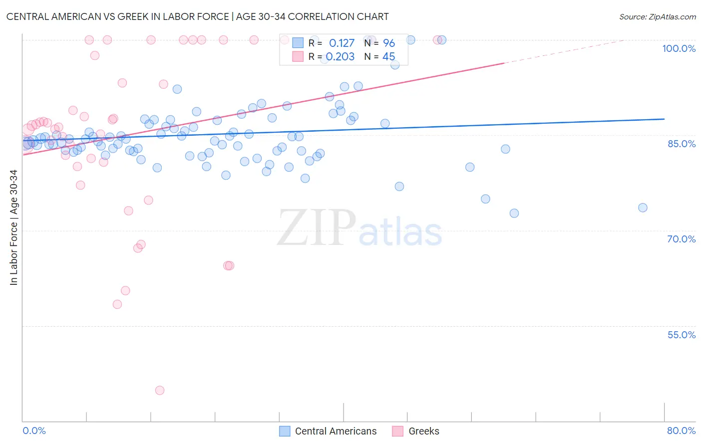 Central American vs Greek In Labor Force | Age 30-34