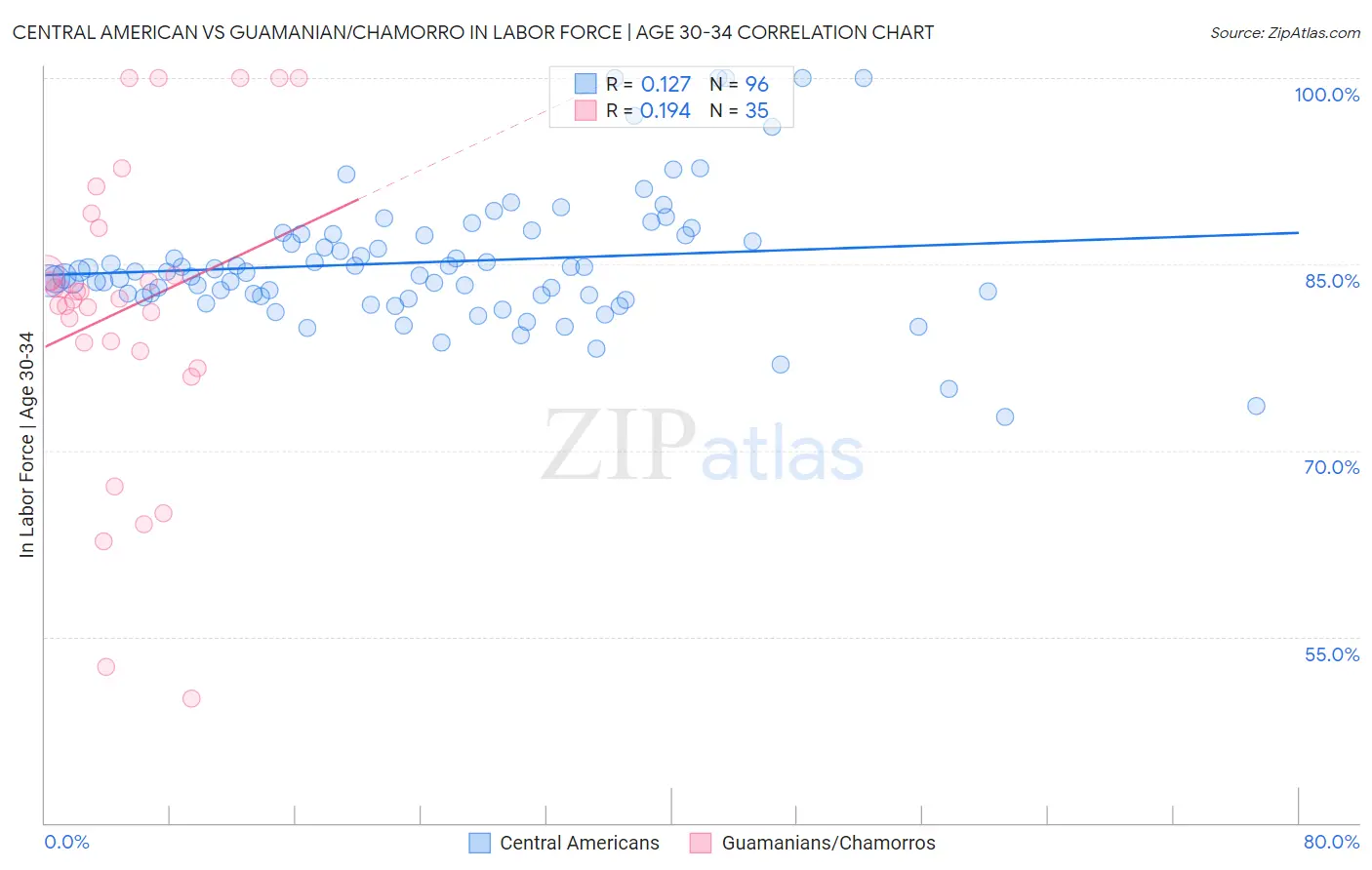 Central American vs Guamanian/Chamorro In Labor Force | Age 30-34