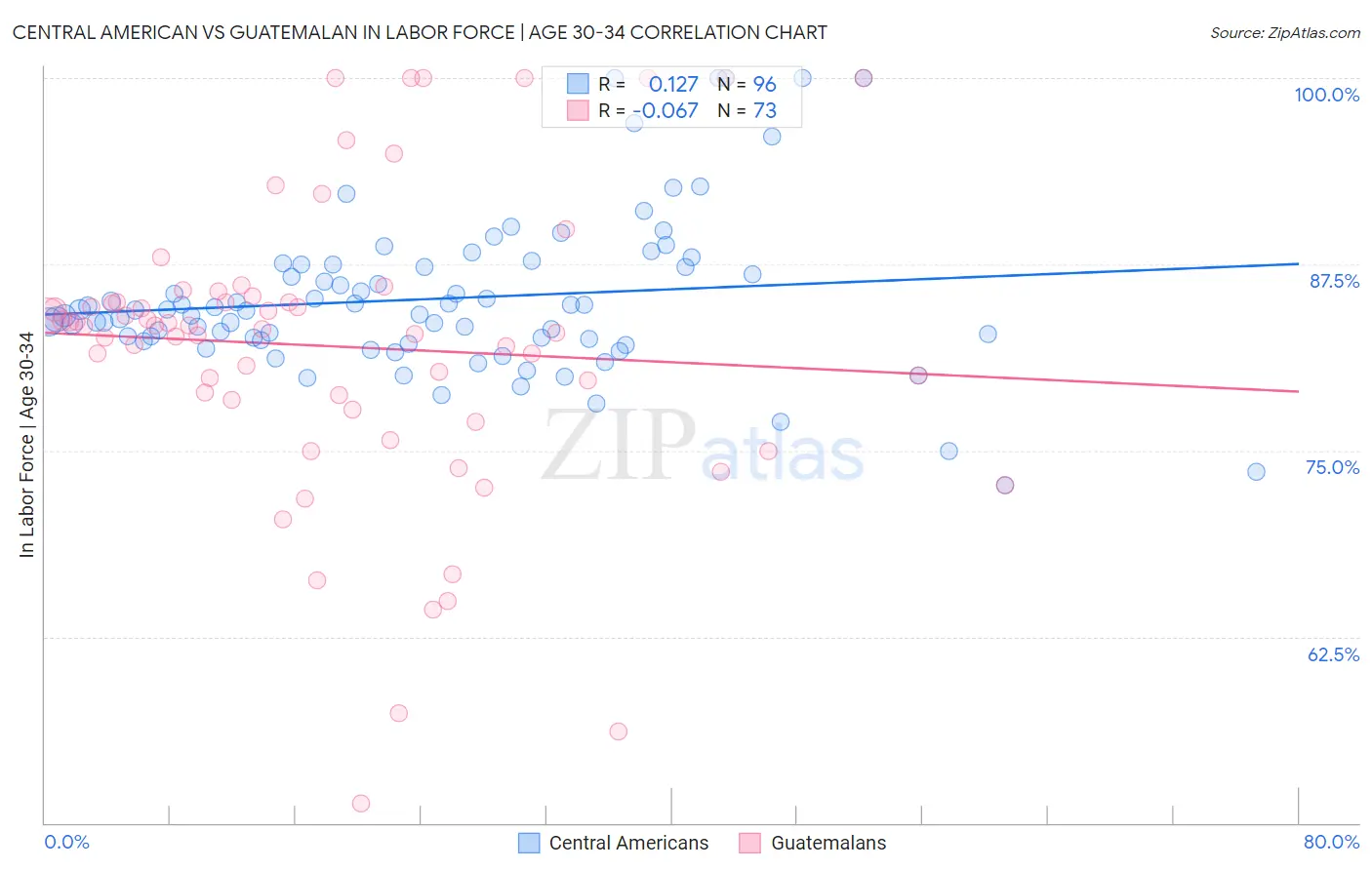 Central American vs Guatemalan In Labor Force | Age 30-34