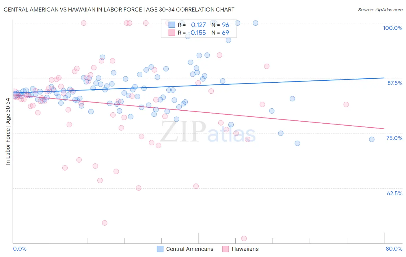 Central American vs Hawaiian In Labor Force | Age 30-34