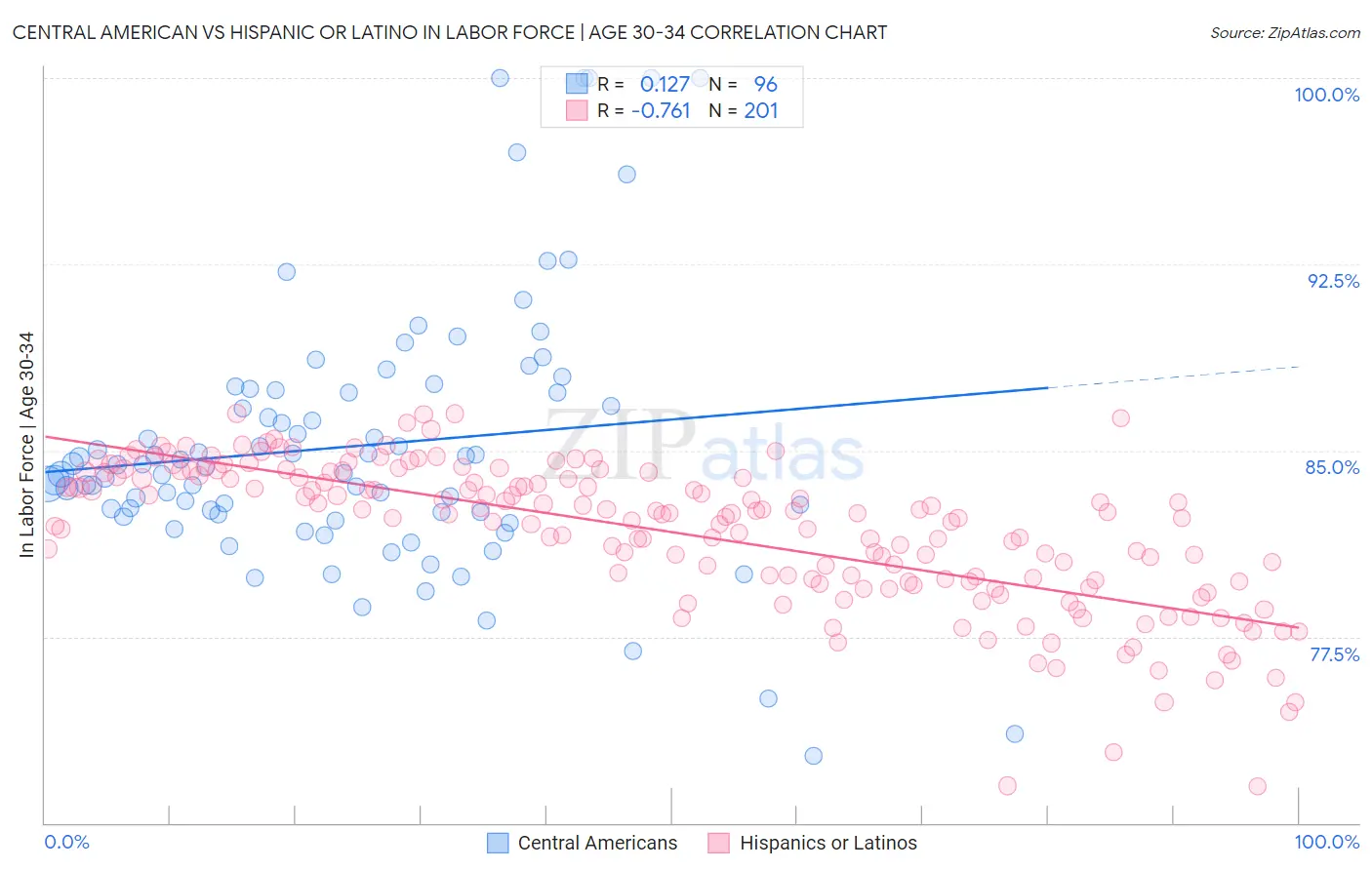 Central American vs Hispanic or Latino In Labor Force | Age 30-34