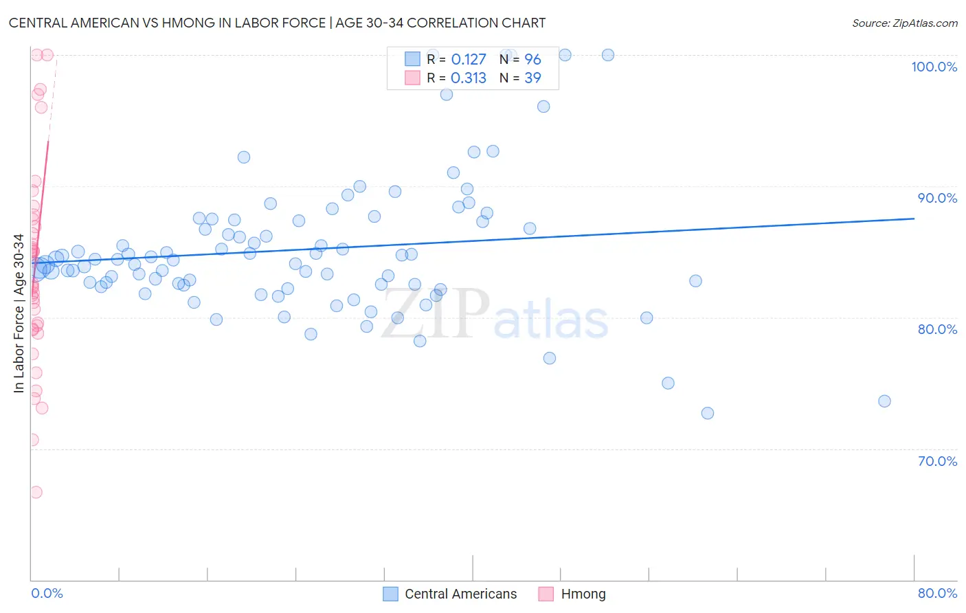 Central American vs Hmong In Labor Force | Age 30-34