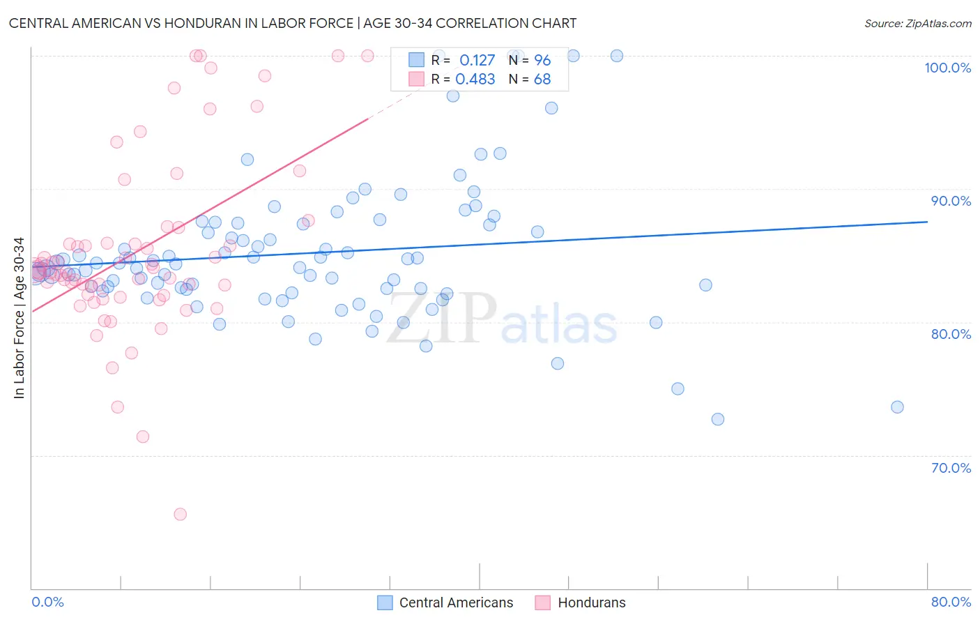 Central American vs Honduran In Labor Force | Age 30-34