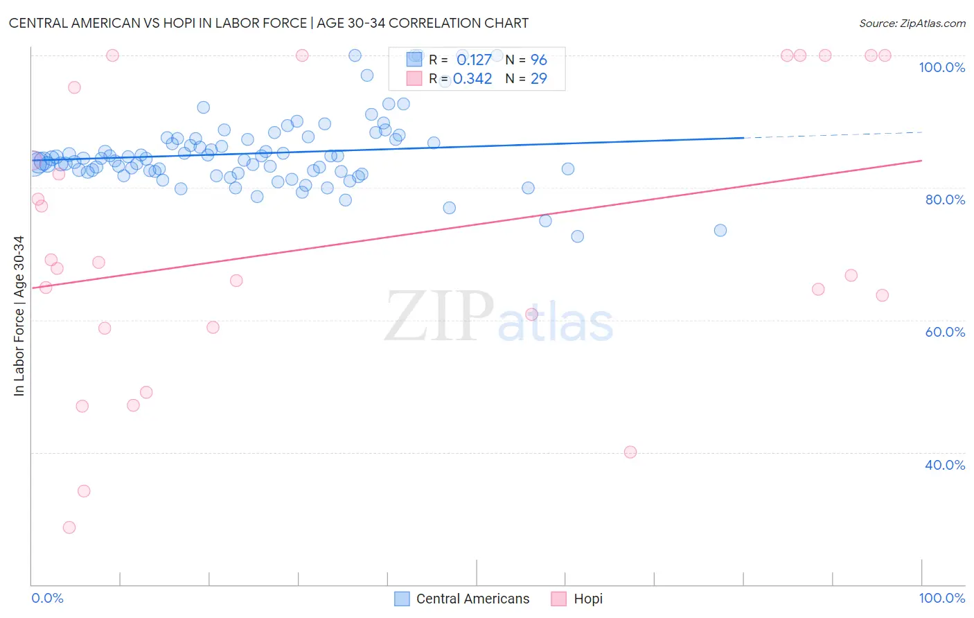 Central American vs Hopi In Labor Force | Age 30-34