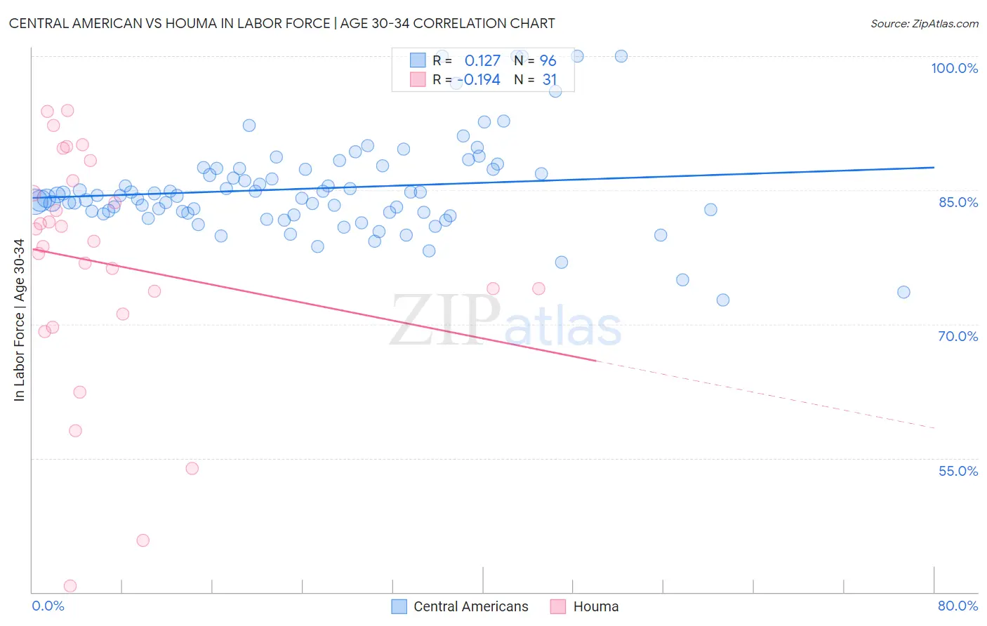 Central American vs Houma In Labor Force | Age 30-34