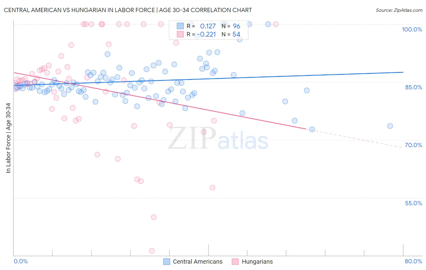 Central American vs Hungarian In Labor Force | Age 30-34